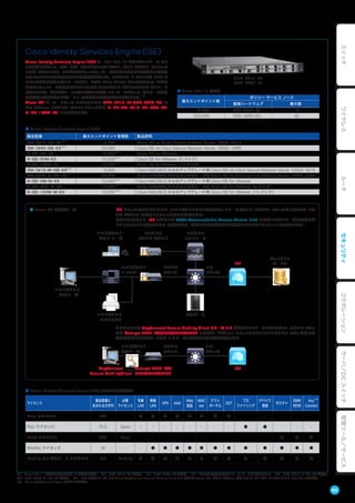 Cisco Identity Services Engine（ISE）
Cisco Identity Services Engine（ISE）は、IEEE 802.1X 対応のネットワーク イン
フラ全体にわたって、認証・認可・アカウンティング（AAA）、ゲスト アクセス、プロファイ
リング、ポスチャなど、さまざまなセキュリティ サービスを組み合わせた強力かつ柔軟性
の高いアクセス制御を実現する次世代認証基盤です。これまでの IP アドレスや MAC ア
ドレスに対する個別のポリシーではなく、「誰が」「いつ」「どこで」「どのデバイスで」「どんな
方法で」ネットワークを利用するかという情報（コンテキスト）に応じてアクセス ポリシーを
設定できます。ブラウザベースの使いやすい日本語 GUI ツールによって、ポリシーの効率
的な適用と集中管理をサポートし、運用管理の負荷を大幅に軽減します。※1
Cisco ISE は、ハードウェア アプライアンス（SNS-3415-K9/SNS-3495-K9）ま
たは VMware ESX/ESXi 上のソフトウェア製品（R-ISE-VM-K9/R-ISE-5VM-K9/
R-ISE-10VM-K9）として実装します。
SNS-3415-K9
SNS-3495-K9
■ Cisco ISE 構成イメージ ・ISE によって認証されるまでは、エンドポイントからの通信はネットワークの入り口（アクセス スイッチやワイヤレス アク
セス ポイント）で認証トラフィックのみに制限される。
・認証に成功すると、ISE で定義した dACL（downloadable Access Control List）や評価したポリシー準拠状況に応
じてトラフィックが許可される（評価の結果、必要があれば検疫および修復されるまでトラフィックは遮断される）。
・クライアントが AnyConnect Secure Mobility Client リリース 3.0 以降をインストールしたデバイス、アクセス スイッ
チが Catalyst 3560-CX/3650/3850/4500E の場合は、MACsec によってクライアントとアクセス スイッチ間の通
信が暗号化されるため、レイヤ 2 フレームの整合性と機密性を確保できる。
エンドポイント：
社員ユーザ
アクセス
スイッチ
コア
スイッチ
ISECatalyst 3560-CX/
3650/3850/4500E
AnyConnect
Secure MobilityClient
※ 7
ワイヤレス
コントローラ
ワイヤレス
アクセス ポイント
機密データ
エンドポイント：
社員ユーザ
エンドポイント：
IP フォン
アクセス
スイッチ
エンドポイント：
プリンタなど
コア
スイッチ
ISE
ディレクトリ
サービス
エンドポイント：
ゲスト ユーザ
■ Cisco Identity Services Engine（ISE）
製品型番 最大エンドポイント管理数 製品説明
SW-3415-ISE-K9※ 2
5,000 Cisco ISE on Cisco Secure Network Server（SNS）3415
SW-3495-ISE-K9※ 3
20,000 Cisco ISE on Cisco Secure Network Server（SNS）3495
R-ISE-VM-K9 10,000※ 4
Cisco ISE for VMware
R-ISE-5VM-K9 10,000※ 4
Cisco ISE for VMware（5 パック）
R-ISE-10VM-K9 10,000※ 4
Cisco ISE for VMware（10 パック）
SW-3415-M-ISE-K9※ 5
5,000 Cisco NAC/ACS からのアップグレード用 Cisco ISE on Cisco Secure Network Server（SNS）3415
SW-3495-M-ISE-K9※ 6
20,000 Cisco NAC/ACS からのアップグレード用 Cisco ISE on Cisco Secure Network Server（SNS）3495
R-ISE-VM-M-K9 10,000※ 4
Cisco NAC/ACS からのアップグレード用 Cisco ISE for VMware
R-ISE-5VM-M-K9 10,000※ 4
Cisco NAC/ACS からのアップグレード用 Cisco ISE for VMware（5 パック）
R-ISE-10VM-M-K9 10,000※ 4
Cisco NAC/ACS からのアップグレード用 Cisco ISE for VMware（10 パック）
■ Cisco ISE 1.3 構成例
最大エンドポイント数
ポリシー サービス ノード
推奨ハードウェア 最大数
10,000 SNS-3495-K9 5
250,000 SNS-3495-K9 40
■ Cisco Identity Services Engine（ISE）ライセンス仕様比較
ライセンス
製品型番に
含まれる文字列
必要
ライセンス
有線
LAN
無線
LAN
VPN AAA
Web
認証
MAC
sec
ゲスト
ポータル
SGT
プロ
ファイリング
デバイス
登録
ポスチャ
EMM
MDM
Any※ 8
Connect
Base ライセンス BSE - ● ● ● ● ● ● ● ● - - - - -
Plus ライセンス PLS Base - - - - - - - - ● ● - - -
APEX ライセンス APX Base - - - - - - - - - - ● ● ●
Mobility ライセンス M - - ● ● ● ● ● ● ● ● ● ● ● ●
Mobility アップグレード ライセンス MU Mobility ● ● ● ● ● ● ● ● ● ● ● ● ●
※1 Cisco ISE 1.1 以降は日本語を含む 10 か国語に対応。 ※2 SNS-3415-K9 が必要。 ※3 SNS-3495-K9 が必要。 ※4 システム要件の詳細はリリース ノートをご覧ください。 ※5 SNS-3415-M-ISE-K9 が必要。
※6 SNS-3495-M-ISE-K9 が必要。 ※7 エンドポイント PC には Cisco AnyConnect Secure Mobility Client 3.0 以降（Windows 版）、または MACsec 対応 NIC と IEEE 802.1X サプリカント ソフトウェアが必要。
※8 Cisco AnyConnect Apex ライセンスが必要。
65
スイッチワイヤレスルータセキュリティコラボレーションサーバ／DCスイッチ管理ツール／サービス
 