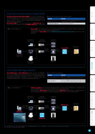 Cisco Secure Access Control System（ACS）
Cisco Secure Access Control System（ACS）は、IEEE 802.1X 対応のネットワー
ク インフラ全体にわたって、認証・認可・アカウンティング（AAA）やゲスト アクセスなど、
ルールベースの強力なポリシー モデルによるアクセス制御を実現する認証基盤です。ブラ
ウザベースの GUI ツールによって、ポリシーの効率的な適用と集中管理をサポートし、運
用管理の負荷を大幅に軽減します。※1
Cisco Secure ACS は、ハードウェア アプライアンス（SNS-3415-K9）または
VMware ESX/ESXi 上のソフトウェア製品（R-CSACS-56VM-K9）として実装します。
■ Cisco Secure Access Control System（ACS）
製品型番 製品説明
CSACS-3415-K9※ 2 Cisco Secure ACS をバンドルした Cisco Secure
Network Server（SNS）3415
R-CSACS-56VM-K9 Cisco ACS for VMware※ 3
■ Cisco NAC Manager/Server
製品型番 製品説明
NACMGR-SNSLTE-K9※ 4 最大 3 サーバ対応の Cisco NAC Lite Manager を
バンドルした Cisco Secure Network Server
NAC-100-K9※ 5 100 ユーザ対応の Cisco NAC Server をバンドル
した Cisco Secure Network Server（SNS）3415
・Secure ACS によって認証されるまでは、エンドポイントからの通信はネットワークの入り口（アクセス スイッチやワイ
ヤレス アクセス ポイント）で認証トラフィックのみに制限される。
・認証に成功すると、Secure ACS で定義した dACL（downloadable Access Control List）に応じてトラフィックが
許可される。
ワイヤレス
コントローラ
ワイヤレス
アクセス ポイント
機密データ
エンドポイント：
社員ユーザ
エンドポイント：
IP フォン
アクセス
スイッチ
エンドポイント：
プリンタなど
コア
スイッチ
Secure ACS
ディレクトリ
サービス
エンドポイント：
ゲスト ユーザ
■ Cisco ACS 構成イメージ
■ Cisco NAC 構成イメージ ・ NAC Manager/Server によって認証および評価されるまでは、クライアントからの通信はネットワークの入り口（アク
セス スイッチやワイヤレス アクセス ポイント）で認証トラフィックのみに制限される。
・ 認証に成功すると、NAC Manager で定義したプロファイルと NAC Server で評価したポリシー準拠状況に応じてト
ラフィックが許可される（評価の結果、必要があれば検疫および修復されるまでトラフィックは遮断される）。
ワイヤレス
コントローラ
ワイヤレス
アクセス ポイント
機密データNAC Server
NAC Agent
エンドポイント：
社員ユーザ
エンドポイント：
IP フォン
アクセス
スイッチ
エンドポイント：
プリンタなど
コア
スイッチ
NAC Manager
ディレクトリ
サービス
エンドポイント：
ゲスト ユーザ
Cisco NAC Manager/Server
Cisco NAC Manager は Cisco NAC Server と連携し、IEEE 802.1X 非対応のネッ
トワーク インフラ全体にわたって、認証・認可・アカウンティング（AAA）、ゲスト アクセス、
プロファイリング、ポスチャなど、さまざまなセキュリティ サービスを組み合わせたアクセ
ス制御を実現する認証基盤です。ブラウザベースの GUI ツールによって、ポリシーの効
率的な適用と集中管理をサポートし、運用管理の負荷を大幅に軽減します。※1
※1 GUI は英語です。 ※2 SNS-3415-K9 が必要。 ※3 システム要件の詳細はリリース ノートをご覧ください。 ※4 SNS-3415-K9 および SNS-NACM-K9 が必要。
※5 SNS-3415-K9 および SNS-NACS-K9 が必要。
67
スイッチワイヤレスルータセキュリティコラボレーションサーバ／DCスイッチ管理ツール／サービス
 