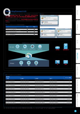 ■ Cisco AnyConnect Plus ライセンス
製品型番
ライセンス数量
1 年間※ 1
3 年間※ 2
5 年間※ 3
永年※ 4
AC-PLS-1YR-25-S AC-PLS-3YR-25-S AC-PLS-5YR-25-S AC-PLS-P-25-S 25
AC-PLS-1YR-50-S AC-PLS-3YR-50-S AC-PLS-5YR-50-S AC-PLS-P-50-S 50
AC-PLS-1YR-100-S AC-PLS-3YR-100-S AC-PLS-5YR-100-S AC-PLS-P-100-S 100
AC-PLS-1YR-250-S AC-PLS-3YR-250-S AC-PLS-5YR-250-S AC-PLS-P-250-S 250
AC-PLS-1YR-500-S AC-PLS-3YR-500-S AC-PLS-5YR-500-S AC-PLS-P-500-S 500
AC-PLS-1YR-1K-S AC-PLS-3YR-1K-S AC-PLS-5YR-1K-S AC-PLS-P-1K-S 1,000
AC-PLS-1YR-1500-S AC-PLS-3YR-1500-S AC-PLS-5YR-1500-S AC-PLS-P-1500-S 1,500
AC-PLS-1YR-2500-S AC-PLS-3YR-2500-S AC-PLS-5YR-2500-S AC-PLS-P-2500-S 2,500
AC-PLS-1YR-3500-S AC-PLS-3YR-3500-S AC-PLS-5YR-3500-S AC-PLS-P-3500-S 3,500
AC-PLS-1YR-5K-S AC-PLS-3YR-5K-S AC-PLS-5YR-5K-S AC-PLS-P-5K-S 5,000
AC-PLS-1YR-10K-S AC-PLS-3YR-10K-S AC-PLS-5YR-10K-S AC-PLS-P-10K-S 10,000
AC-PLS-1YR-25K-S AC-PLS-3YR-25K-S AC-PLS-5YR-25K-S AC-PLS-P-25K-S 25,000
AC-PLS-1YR-50K-S AC-PLS-3YR-50K-S AC-PLS-5YR-50K-S AC-PLS-P-50K-S 50,000
AC-PLS-1YR-100K-S AC-PLS-3YR-100K-S AC-PLS-5YR-100K-S AC-PLS-P-100K-S 100,000
AC-PLS-1YR-250K-S AC-PLS-3YR-250K-S AC-PLS-5YR-250K-S AC-PLS-P-250K-S 250,000
※1 L-AC-PLS-1YR-G および AC-PLS-1YR-XXXX-S が必要（XXXX はライセンス数量）。 ※2 L-AC-PLS-3YR-G および AC-PLS-3YR-XXXX-S が必要（XXXX はライセンス数量）。
※3 L-AC-PLS-5YR-G および AC-PLS-5YR-XXXX-S が必要（XXXX はライセンス数量）。 ※4 L-AC-PLS-P-G が必要。 ※5 SSP-10 搭載モデルは非対応。
Cisco AnyConnect 4.0 はこれまでのバージョンとは異なり、ヘッドエンドとし
て Cisco ASA 5500-X シリーズだけでなく、Cisco ISR や Cisco Identity
Services Engine（ISE）、Cisco Web セキュリティ アプライアンス（WSA）など、
さまざまなデバイスに対応します。ヘッドエンド別にクライアント ソフトウェアのインス
トールやライセンスの購入が必要なくなり、Cisco AnyConnect Secure Mobility
Client だけでさまざまなサービスに対応できるため、運用管理を簡素化し、コストを削
減できます。
■ Cisco AnyConnect 4.0 ライセンス仕様比較
Plus Apex
デバイス / システム別 VPN ● ●
アプリケーション別 VPN ● ●
Cisco Web Security（CWS & WSA） ● ●
Network Access Manager ● ●
ポスチャ - ●
Suite B（次世代暗号化） - ●
クライアントレス VPN - ●
■ ポスチャ
Cisco AnyConnect 4.0
包括的なセキュア アクセス
単一の統合クライアントで
多様なセキュリティ サービスを
さまざまなアクセス手段で提供
さまざまなヘッドエンドに対応
サービス
アクセス
有線 無線
コンテキスト コネクティビティ セキュリティ
VPN
コンプライアンス
WSAISE
ASA 5500-XISR/ASR
69
スイッチワイヤレスルータセキュリティコラボレーションサーバ／DCスイッチ管理ツール／サービス
 