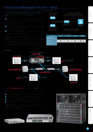 スイッチワイヤレスルータセキュリティコラボレーションサーバ／DCスイッチ管理ツール／サービス
現在、Cisco Catalyst スイッチでは、次のモデルで mGig をサポート
します。
● Cisco Catalyst 3560-CX 8 ポート マルチギガビット スイッチ
● Cisco Catalyst 3850 24 ポート マルチギガビット スイッチ
● Cisco Catalyst 3850 48 ポート マルチギガビット スイッチ
● Cisco Catalyst 4500E 48 ポート マルチギガビット ライン カード
mGig 対応製品のラインアップは、スイッチおよびアクセス ポイントな
ども含めて、今後も拡充されます。
11ac 導入がもたらすこのような課題を一挙に解決するのが、シスコの
革新的な Cisco Catalyst Multigigabit テクノロジー（mGig）です。
mGig には大きく分けて、次の 3 つの特長があります。
● マルチ スピード：カテゴリ 5e ケーブルで 100 Mbps、1 Gbps、
2.5 Gbps、および 5 Gbps をサポート、カテゴリ 6a ケーブルで 10
Gbps をサポートします。
● ケーブル タイプ：カテゴリ 5e、カテゴリ 6、カテゴリ 6a を含む、多様
なケーブル タイプをサポートします。
● PoE：現行の 10 GE とは異なり、PoE（15.4 W）、PoE+（30 W）、お
よび UPOE（60 W）をサポートします。
mGig は、シスコが 2014 年 10 月に設立した NBASE-T アライアン
スのテクノロジーに基づいています。NBASE-T アライアンスには多数
のベンダー企業が参画、現在、2.5GBASE-T および 5GBASE-T として、
IEEE での標準化が進められています（http://www.nbaset.org）。
Cisco Catalyst Multigigabit テクノロジー（mGig）
mGig 対応
コア スイッチ
11ac Wave 1 対応
アクセス ポイント
最大 1.3 Gbps
■ mGig の特長
11ac Wave 2 対応
アクセス ポイント
最大 3.5 Gbps
mGig 対応
アクセス スイッチ
カテゴリ 5e ケーブルで
2.5 Gbps および 5 Gbps をサポート
カテゴリ 6a ケーブルで 10 Gbps をサポート
PoE（15.4 W）、PoE+（30 W）
および UPOE（60 W）をサポート
■ Cisco Catalyst Multigigabit テクノロジー仕様比較
ケーブル タイプ 1 Gbps 2.5 Gbps 5 Gbps 10 Gbps
カテゴリ 5e ● ● ● -
カテゴリ 6 ● ● ● ●（55m）
カテゴリ 6a ● ● ● ●
■ サンプル構成
24 または 12 ポート mGig 対応
Catalyst 3850
（または 12 ポート mGig 対応
ライン カード搭載 Catalyst 4500E）
POE+
UPOE
mGig 接続
POE+ POE+
2 ポート mGig 対応
Catalyst 3560-CX
mGig または 10 GE SFP+ 接続
11ac Wave 2 & mGig 対応
Aironet（将来リリース予定）
11ac Wave 2 & mGig 対応
Aironet（将来リリース予定）
11ac Wave 2 対応
Aironet 1850
11ac Wave 1 対応
Aironet 1700/2700/3700
11ac Wave 1 対応
Aironet 1700/2700/3700
11ac Wave 2 対応
Aironet 1850
mGig 接続
07
 