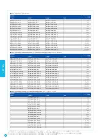 ■ Cisco AnyConnect Apex ライセンス
製品型番
ライセンス数量
1 年間※ 1
3 年間※ 2
5 年間※ 3
永年
AC-APX-1YR-25-S AC-APX-3YR-25-S AC-APX-5YR-25-S - 25
AC-APX-1YR-50-S AC-APX-3YR-50-S AC-APX-5YR-50-S - 50
AC-APX-1YR-100-S AC-APX-3YR-100-S AC-APX-5YR-100-S - 100
AC-APX-1YR-250-S AC-APX-3YR-250-S AC-APX-5YR-250-S - 250
AC-APX-1YR-500-S AC-APX-3YR-500-S AC-APX-5YR-500-S - 500
AC-APX-1YR-1K-S AC-APX-3YR-1K-S AC-APX-5YR-1K-S - 1,000
AC-APX-1YR-1500-S AC-APX-3YR-1500-S AC-APX-5YR-1500-S - 1,500
AC-APX-1YR-2500-S AC-APX-3YR-2500-S AC-APX-5YR-2500-S - 2,500
AC-APX-1YR-3500-S AC-APX-3YR-3500-S AC-APX-5YR-3500-S - 3,500
AC-APX-1YR-5K-S AC-APX-3YR-5K-S AC-APX-5YR-5K-S - 5,000
AC-APX-1YR-10K-S AC-APX-3YR-10K-S AC-APX-5YR-10K-S - 10,000
AC-APX-1YR-25K-S AC-APX-3YR-25K-S AC-APX-5YR-25K-S - 25,000
AC-APX-1YR-50K-S AC-APX-3YR-50K-S AC-APX-5YR-50K-S - 50,000
AC-APX-1YR-100K-S AC-APX-3YR-100K-S AC-APX-5YR-100K-S - 100,000
AC-APX-1YR-250K-S AC-APX-3YR-250K-S AC-APX-5YR-250K-S - 250,000
■ Cisco AnyConnect Essentials/Premium から Cisco AnyConnect Plus へのアップグレード ライセンス
製品型番
ライセンス数量
1 年間※ 5
3 年間※ 6
5 年間※ 7
永年
AC-PLSM-1YR-25-S AC-PLSM-3YR-25-S AC-PLSM-5YR-25-S - 25
AC-PLSM-1YR-50-S AC-PLSM-3YR-50-S AC-PLSM-5YR-50-S - 50
AC-PLSM-1YR-100-S AC-PLSM-3YR-100-S AC-PLSM-5YR-100-S - 100
AC-PLSM-1YR-250-S AC-PLSM-3YR-250-S AC-PLSM-5YR-250-S - 250
AC-PLSM-1YR-500-S AC-PLSM-3YR-500-S AC-PLSM-5YR-500-S - 500
AC-PLSM-1YR-1K-S AC-PLSM-3YR-1K-S AC-PLSM-5YR-1K-S - 1,000
AC-PLSM-1YR-1500-S AC-PLSM-3YR-1500-S AC-PLSM-5YR-1500-S - 1,500
AC-PLSM-1YR-2500-S AC-PLSM-3YR-2500-S AC-PLSM-5YR-2500-S - 2,500
AC-PLSM-1YR-3500-S AC-PLSM-3YR-3500-S AC-PLSM-5YR-3500-S - 3,500
AC-PLSM-1YR-5K-S AC-PLSM-3YR-5K-S AC-PLSM-5YR-5K-S - 5,000
AC-PLSM-1YR-10K-S AC-PLSM-3YR-10K-S AC-PLSM-5YR-10K-S - 10,000
AC-PLSM-1YR-25K-S AC-PLSM-3YR-25K-S AC-PLSM-5YR-25K-S - 25,000
AC-PLSM-1YR-50K-S AC-PLSM-3YR-50K-S AC-PLSM-5YR-50K-S - 50,000
AC-PLSM-1YR-100K-S AC-PLSM-3YR-100K-S AC-PLSM-5YR-100K-S - 100,000
AC-PLSM-1YR-250K-S AC-PLSM-3YR-250K-S AC-PLSM-5YR-250K-S - 250,000
■ Cisco AnyConnect Premium から Cisco AnyConnect Apex へのアップグレード ライセンス
製品型番
ライセンス数量
1 年間 3 年間※ 8
5 年間 永年
- AC-APXM-3YR-25-S - - 25
- AC-APXM-3YR-50-S - - 50
- AC-APXM-3YR-100-S - - 100
- AC-APXM-3YR-250-S - - 250
- AC-APXM-3YR-500-S - - 500
- AC-APXM-3YR-1K-S - - 1,000
- AC-APXM-3YR-1500-S - - 1,500
- AC-APXM-3YR-2500-S - - 2,500
- AC-APXM-3YR-3500-S - - 3,500
- AC-APXM-3YR-5K-S - - 5,000
- AC-APXM-3YR-10K-S - - 10,000
- AC-APXM-3YR-25K-S - - 25,000
- AC-APXM-3YR-50K-S - - 50,000
- AC-APXM-3YR-100K-S - - 100,000
- AC-APXM-3YR-250K-S - - 250,000
※1 L-AC-APX-1YR-G および AC-APX-1YR-XXXX-S が必要（XXXX はライセンス数量）。 ※2 L-AC-APX-3YR-G および AC-APX-3YR-XXXX-S が必要（XXXX はライセンス数量）。
※3 L-AC-APX-5YR-G および AC-APX-5YR-XXXX-S が必要（XXXX はライセンス数量）。 ※4 SSP-10 搭載モデルは非対応。
※5 L-AC-PLS-M-1YR-G および AC-PLSM-1YR-XXXX が必要（XXXX はライセンス数量）。 ※6 L-AC-PLS-M-3YR-G および AC-PLSM-3YR-XXXX が必要（XXXX はライセンス数量）。
※7 L-AC-PLS-M-5YR-G および AC-PLSM-5YR-XXXX が必要（XXXX はライセンス数量）。 ※8 L-AC-APX-M-G が必要。
70
セキュリティ
 