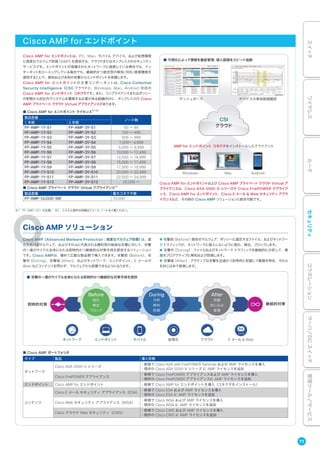※1 FP-AMP-LIC= が必要。 ※2 システム要件の詳細はリリース ノートをご覧ください。
Cisco AMP for エンドポイントは、PC、Mac、モバイル デバイス、および仮想環境
に高度なマルウェア防御（AMP）を提供する、クラウドまたはオンプレミスのセキュリティ
サービスです。エンドポイントが保護されたネットワークに接続している場合でも、イン
ターネットをローミングしている場合でも、継続的かつ統合型の検知/対応/修復機能を
提供することで、既知および未知の攻撃からエンドポイントを保護します。
Cisco AMP for エンドポイントの主要コンポーネントは、Cisco Collective
Security Intelligence（CSI）クラウドと、Windows、Mac、Android 対応の
Cisco AMP for エンドポイント コネクタです。また、コンプライアンスまたはポリシー
の制限から自社内でシステムを構築する必要がある組織向けに、オンプレミスの Cisco
AMP プライベート クラウド Virtual アプライアンスがあります。
■ Cisco AMP for エンドポイント ライセンス※1 ※2
製品型番
ノード数
1 年間 3 年間
FP-AMP-1Y-S1 FP-AMP-3Y-S1 50 ∼ 99
FP-AMP-1Y-S2 FP-AMP-3Y-S2 100 ∼ 499
FP-AMP-1Y-S3 FP-AMP-3Y-S3 500 ∼ 999
FP-AMP-1Y-S4 FP-AMP-3Y-S4 1,000∼ 4,999
FP-AMP-1Y-S5 FP-AMP-3Y-S5 5,000 ∼ 9,999
FP-AMP-1Y-S6 FP-AMP-3Y-S6 10,000 ∼ 12,499
FP-AMP-1Y-S7 FP-AMP-3Y-S7 12,500 ∼ 14,999
FP-AMP-1Y-S8 FP-AMP-3Y-S8 15,000 ∼ 17,499
FP-AMP-1Y-S9 FP-AMP-3Y-S9 17,500 ∼ 19,999
FP-AMP-1Y-S10 FP-AMP-3Y-S10 20,000 ∼ 22,499
FP-AMP-1Y-S11 FP-AMP-3Y-S11 22,500 ∼ 24,999
FP-AMP-1Y-S12 FP-AMP-3Y-S12 25,000 ∼
■ Cisco AMP プライベート クラウド Virtual アプライアンス※1
製品型番 最大コネクタ数
FP-AMP-CLOUD-SW 10,000
CSI
クラウド
AMP for エンドポイント コネクタをインストールしたクライアント
MacWindows Android
ダッシュボード デバイスの感染経路確認
■ 可視化によって情報を徹底管理、侵入経路をスピード追跡
■ 攻撃の一連のサイクル全体にわたる即時的かつ継続的な対策手段を提供
Cisco AMP for エンドポイント
Cisco AMP ソリューション
Cisco AMP（Advanced Malware Protection；高度なマルウェア防御）は、進
化を続けるマルウェア、およびそれらに代表される標的型の執拗な攻撃に対して、攻撃
の一連のサイクル全体にわたる即時的かつ継続的な対策手段を提供するソリューション
です。Cisco AMPは、極めて広範な製品群で導入できます。攻撃前（Before）、攻
撃中（During）、攻撃後（After）、およびネットワーク、エンドポイント、E メールや
Web などコンテンツを問わず、マルウェアから保護できるようになります。
● 攻撃前（Before）：既知のマルウェア、ポリシーに違反するファイル、およびネットワー
クトラフィックが、ネットワークに侵入しないように強化、検出、ブロックします。
● 攻撃中（During）：ファイルおよびネットワーク トラフィックを継続的に分析して、脅
威をプロアクティブに検知および防御します。
● 攻撃後（After）：アクティブな攻撃を迅速かつ効率的に把握して範囲を特定、それら
を封じ込めて修復します。
Before
検出
ブロック
During
検知
防御
After
封じ込み
修復
ネットワーク エンドポイント モバイル 仮想化 クラウド E メール & Web
即時的対策 継続的対策
強化 分析 把握
■ Cisco AMP ポートフォリオ
タイプ 製品 導入形態
ネットワーク
Cisco ASA 5500-X シリーズ
・新規で Cisco ASA with FirePOWER Services および AMP ライセンスを導入
・既存の Cisco ASA 5500-X シリーズ に AMP ライセンスを追加
Cisco FirePOWER アプライアンス
・新規で Cisco FirePOWER アプライアンスおよび AMP ライセンスを導入
・既存の Cisco FirePOWER アプライアンスに AMP ライセンスを追加
エンドポイント Cisco AMP for エンドポイント ・新規で Cisco AMP for エンドポイントを導入（コネクタをインストール）
コンテンツ
Cisco E メール セキュリティ アプライアンス（ESA）
・新規で Cisco ESA および AMP ライセンスを導入
・既存の Cisco ESA に AMP ライセンスを追加
Cisco Web セキュリティ アプライアンス（WSA）
・新規で Cisco WSA および AMP ライセンスを導入
・既存の Cisco WSA に AMP ライセンスを追加
Cisco クラウド Web セキュリティ（CWS）
・新規で Cisco CWS および AMP ライセンスを導入
・既存の Cisco CWS に AMP ライセンスを追加
Cisco AMP for エンドポイントおよび Cisco AMP プライベート クラウド Virtual ア
プライアンスは、Cisco ASA 5500-X シリーズや Cisco FirePOWER アプライア
ンス、Cisco AMP for エンドポイント、Cisco E メール & Web セキュリティ アプラ
イアンスなど、その他の Cisco AMP ソリューションと統合可能です。
71
スイッチワイヤレスルータセキュリティコラボレーションサーバ／DCスイッチ管理ツール／サービス
 
