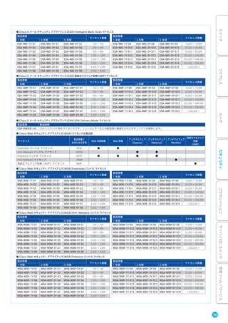 ■ Cisco E メール セキュリティ アプライアンス（ESA）Intelligent Multi-Scan ライセンス
製品型番
ライセンス数量
製品型番
ライセンス数量
1 年間 3 年間 5 年間 1 年間 3 年間 5 年間
ESA-IMS-1Y-S1 ESA-IMS-3Y-S1 ESA-IMS-5Y-S1 100 ∼ 199 ESA-IMS-1Y-S9 ESA-IMS-3Y-S9 ESA-IMS-5Y-S9 10,000 ∼ 19,999
ESA-IMS-1Y-S2 ESA-IMS-3Y-S2 ESA-IMS-5Y-S2 200 ∼ 499 ESA-IMS-1Y-S10 ESA-IMS-3Y-S10 ESA-IMS-5Y-S10 20,000 ∼ 49,999
ESA-IMS-1Y-S3 ESA-IMS-3Y-S3 ESA-IMS-5Y-S3 500 ∼ 999 ESA-IMS-1Y-S11 ESA-IMS-3Y-S11 ESA-IMS-5Y-S11 50,000 ∼ 99,999
ESA-IMS-1Y-S4 ESA-IMS-3Y-S4 ESA-IMS-5Y-S4 1,000 ∼ 1,999 ESA-IMS-1Y-S12 ESA-IMS-3Y-S12 ESA-IMS-5Y-S12 100,000 ∼ 249,999
ESA-IMS-1Y-S5 ESA-IMS-3Y-S5 ESA-IMS-5Y-S5 2,000 ∼ 2,999 ESA-IMS-1Y-S13 ESA-IMS-3Y-S13 ESA-IMS-5Y-S13 250,000 ∼ 499,999
ESA-IMS-1Y-S6 ESA-IMS-3Y-S6 ESA-IMS-5Y-S6 3,000 ∼ 3,999 ESA-IMS-1Y-S14 ESA-IMS-3Y-S14 ESA-IMS-5Y-S14 500,000 ∼ 999,999
ESA-IMS-1Y-S7 ESA-IMS-3Y-S7 ESA-IMS-5Y-S7 4,000 ∼ 4,999 ESA-IMS-1Y-S15 ESA-IMS-3Y-S15 ESA-IMS-5Y-S15 1,000,000 ∼
ESA-IMS-1Y-S8 ESA-IMS-3Y-S8 ESA-IMS-5Y-S8 5,000 ∼ 9,999
■ Cisco E メール セキュリティ アプライアンス（ESA）高度なマルウェア防御（AMP）ライセンス
製品型番
ライセンス数量
製品型番
ライセンス数量
1 年間 3 年間 5 年間 1 年間 3 年間 5 年間
ESA-AMP-1Y-S1 ESA-AMP-3Y-S1 ESA-AMP-5Y-S1 100 ∼ 199 ESA-AMP-1Y-S9 ESA-AMP-3Y-S9 ESA-AMP-5Y-S9 10,000 ∼ 19,999
ESA-AMP-1Y-S2 ESA-AMP-3Y-S2 ESA-AMP-5Y-S2 200 ∼ 499 ESA-AMP-1Y-S10 ESA-AMP-3Y-S10 ESA-AMP-5Y-S10 20,000 ∼ 49,999
ESA-AMP-1Y-S3 ESA-AMP-3Y-S3 ESA-AMP-5Y-S3 500 ∼ 999 ESA-AMP-1Y-S11 ESA-AMP-3Y-S11 ESA-AMP-5Y-S11 50,000 ∼ 99,999
ESA-AMP-1Y-S4 ESA-AMP-3Y-S4 ESA-AMP-5Y-S4 1,000 ∼ 1,999 ESA-AMP-1Y-S12 ESA-AMP-3Y-S12 ESA-AMP-5Y-S12 100,000 ∼ 249,999
ESA-AMP-1Y-S5 ESA-AMP-3Y-S5 ESA-AMP-5Y-S5 2,000 ∼ 2,999 ESA-AMP-1Y-S13 ESA-AMP-3Y-S13 ESA-AMP-5Y-S13 250,000 ∼ 499,999
ESA-AMP-1Y-S6 ESA-AMP-3Y-S6 ESA-AMP-5Y-S6 3,000 ∼ 3,999 ESA-AMP-1Y-S14 ESA-AMP-3Y-S14 ESA-AMP-5Y-S14 500,000 ∼ 999,999
ESA-AMP-1Y-S7 ESA-AMP-3Y-S7 ESA-AMP-5Y-S7 4,000 ∼ 4,999 ESA-AMP-1Y-S15 ESA-AMP-3Y-S15 ESA-AMP-5Y-S15 1,000,000 ∼
ESA-AMP-1Y-S8 ESA-AMP-3Y-S8 ESA-AMP-5Y-S8 5,000 ∼ 9,999
■ Cisco E メール セキュリティ アプライアンス（ESA）ESA Delivery Mode ライセンス
製品型番 製品説明
ESA-DMODE-LIC ESA-C370-K9 用のライセンスです。ニュースレターなどの配信用に最適化されたセキュリティを提供します。
■ Cisco Web セキュリティ アプライアンス（WSA）ライセンス仕様比較
ライセンス
製品型番に
含まれる文字列
Web 利用制御 Web 評価
アンチマルウェア
（Sophos）
アンチマルウェア
（Webroot）
アンチマルウェア
（McAfee）
高度なマルウェア
防御
（AMP）
Essentials バンドル ライセンス WSE ● ● - - - -
Anti-Malware バンドル ライセンス WSM - - ● ● - -
Premium バンドル ライセンス WSP ● ● ● ● - -
Anti-Malware ライセンス ANM - - - - ● -
高度なマルウェア防御（AMP）ライセンス AMP - - - - - ●
■ Cisco Web セキュリティ アプライアンス（WSA）Essentials バンドル ライセンス
製品型番
ライセンス数量
製品型番
ライセンス数量
1 年間 3 年間 5 年間 1 年間 3 年間 5 年間
WSA-WSE-1Y-S1 WSA-WSE-3Y-S1 WSA-WSE-5Y-S1 100 ∼ 199 WSA-WSE-1Y-S9 WSA-WSE-3Y-S9 WSA-WSE-5Y-S9 10,000 ∼ 19,999
WSA-WSE-1Y-S2 WSA-WSE-3Y-S2 WSA-WSE-5Y-S2 200 ∼ 499 WSA-WSE-1Y-S10 WSA-WSE-3Y-S10 WSA-WSE-5Y-S10 20,000 ∼ 49,999
WSA-WSE-1Y-S3 WSA-WSE-3Y-S3 WSA-WSE-5Y-S3 500 ∼ 999 WSA-WSE-1Y-S11 WSA-WSE-3Y-S11 WSA-WSE-5Y-S11 50,000 ∼ 99,999
WSA-WSE-1Y-S4 WSA-WSE-3Y-S4 WSA-WSE-5Y-S4 1,000 ∼ 1,999 WSA-WSE-1Y-S12 WSA-WSE-3Y-S12 WSA-WSE-5Y-S12 100,000 ∼ 249,999
WSA-WSE-1Y-S5 WSA-WSE-3Y-S5 WSA-WSE-5Y-S5 2,000 ∼ 2,999 WSA-WSE-1Y-S13 WSA-WSE-3Y-S13 WSA-WSE-5Y-S13 250,000 ∼ 499,999
WSA-WSE-1Y-S6 WSA-WSE-3Y-S6 WSA-WSE-5Y-S6 3,000 ∼ 3,999 WSA-WSE-1Y-S14 WSA-WSE-3Y-S14 WSA-WSE-5Y-S14 500,000 ∼ 999,999
WSA-WSE-1Y-S7 WSA-WSE-3Y-S7 WSA-WSE-5Y-S7 4,000 ∼ 4,999 WSA-WSE-1Y-S15 WSA-WSE-3Y-S15 WSA-WSE-5Y-S15 1,000,000 ∼
WSA-WSE-1Y-S8 WSA-WSE-3Y-S8 WSA-WSE-5Y-S8 5,000 ∼ 9,999
■ Cisco Web セキュリティ アプライアンス（WSA）Anti-Malware バンドル ライセンス
製品型番
ライセンス数量
製品型番
ライセンス数量
1 年間 3 年間 5 年間 1 年間 3 年間 5 年間
WSA-WSM-1Y-S1 WSA-WSM-3Y-S1 WSA-WSM-5Y-S1 100 ∼ 199 WSA-WSM-1Y-S9 WSA-WSM-3Y-S9 WSA-WSM-5Y-S9 10,000 ∼ 19,999
WSA-WSM-1Y-S2 WSA-WSM-3Y-S2 WSA-WSM-5Y-S2 200 ∼ 499 WSA-WSM-1Y-S10 WSA-WSM-3Y-S10 WSA-WSM-5Y-S10 20,000 ∼ 49,999
WSA-WSM-1Y-S3 WSA-WSM-3Y-S3 WSA-WSM-5Y-S3 500 ∼ 999 WSA-WSM-1Y-S11 WSA-WSM-3Y-S11 WSA-WSM-5Y-S11 50,000 ∼ 99,999
WSA-WSM-1Y-S4 WSA-WSM-3Y-S4 WSA-WSM-5Y-S4 1,000 ∼ 1,999 WSA-WSM-1Y-S12 WSA-WSM-3Y-S12 WSA-WSM-5Y-S12 100,000 ∼ 249,999
WSA-WSM-1Y-S5 WSA-WSM-3Y-S5 WSA-WSM-5Y-S5 2,000 ∼ 2,999 WSA-WSM-1Y-S13 WSA-WSM-3Y-S13 WSA-WSM-5Y-S13 250,000 ∼ 499,999
WSA-WSM-1Y-S6 WSA-WSM-3Y-S6 WSA-WSM-5Y-S6 3,000 ∼ 3,999 WSA-WSM-1Y-S14 WSA-WSM-3Y-S14 WSA-WSM-5Y-S14 500,000 ∼ 999,999
WSA-WSM-1Y-S7 WSA-WSM-3Y-S7 WSA-WSM-5Y-S7 4,000 ∼ 4,999 WSA-WSM-1Y-S15 WSA-WSM-3Y-S15 WSA-WSM-5Y-S15 1,000,000 ∼
WSA-WSM-1Y-S8 WSA-WSM-3Y-S8 WSA-WSM-5Y-S8 5,000 ∼ 9,999
■ Cisco Web セキュリティ アプライアンス（WSA）Premium バンドル ライセンス
製品型番
ライセンス数量
製品型番
ライセンス数量
1 年間 3 年間 5 年間 1 年間 3 年間 5 年間
WSA-WSP-1Y-S1 WSA-WSP-3Y-S1 WSA-WSP-5Y-S1 100 ∼ 199 WSA-WSP-1Y-S9 WSA-WSP-3Y-S9 WSA-WSP-5Y-S9 10,000 ∼ 19,999
WSA-WSP-1Y-S2 WSA-WSP-3Y-S2 WSA-WSP-5Y-S2 200 ∼ 499 WSA-WSP-1Y-S10 WSA-WSP-3Y-S10 WSA-WSP-5Y-S10 20,000 ∼ 49,999
WSA-WSP-1Y-S3 WSA-WSP-3Y-S3 WSA-WSP-5Y-S3 500 ∼ 999 WSA-WSP-1Y-S11 WSA-WSP-3Y-S11 WSA-WSP-5Y-S11 50,000 ∼ 99,999
WSA-WSP-1Y-S4 WSA-WSP-3Y-S4 WSA-WSP-5Y-S4 1,000 ∼ 1,999 WSA-WSP-1Y-S12 WSA-WSP-3Y-S12 WSA-WSP-5Y-S12 100,000 ∼ 249,999
WSA-WSP-1Y-S5 WSA-WSP-3Y-S5 WSA-WSP-5Y-S5 2,000 ∼ 2,999 WSA-WSP-1Y-S13 WSA-WSP-3Y-S13 WSA-WSP-5Y-S13 250,000 ∼ 499,999
WSA-WSP-1Y-S6 WSA-WSP-3Y-S6 WSA-WSP-5Y-S6 3,000 ∼ 3,999 WSA-WSP-1Y-S14 WSA-WSP-3Y-S14 WSA-WSP-5Y-S14 500,000 ∼ 999,999
WSA-WSP-1Y-S7 WSA-WSP-3Y-S7 WSA-WSP-5Y-S7 4,000 ∼ 4,999 WSA-WSP-1Y-S15 WSA-WSP-3Y-S15 WSA-WSP-5Y-S15 1,000,000 ∼
WSA-WSP-1Y-S8 WSA-WSP-3Y-S8 WSA-WSP-5Y-S8 5,000 ∼ 9,999
75
スイッチワイヤレスルータセキュリティコラボレーションサーバ／DCスイッチ管理ツール／サービス
 