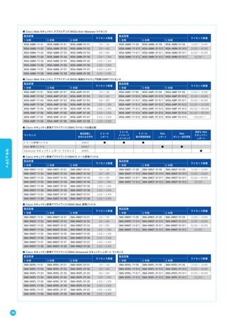 ■ Cisco Web セキュリティ アプライアンス（WSA）Anti-Malware ライセンス
製品型番
ライセンス数量
製品型番
ライセンス数量
1 年間 3 年間 5 年間 1 年間 3 年間 5 年間
WSA-AMM-1Y-S1 WSA-AMM-3Y-S1 WSA-AMM-5Y-S1 100 ∼ 199 WSA-AMM-1Y-S9 WSA-AMM-3Y-S9 WSA-AMM-5Y-S9 10,000 ∼ 19,999
WSA-AMM-1Y-S2 WSA-AMM-3Y-S2 WSA-AMM-5Y-S2 200 ∼ 499 WSA-AMM-1Y-S10 WSA-AMM-3Y-S10 WSA-AMM-5Y-S10 20,000 ∼ 49,999
WSA-AMM-1Y-S3 WSA-AMM-3Y-S3 WSA-AMM-5Y-S3 500 ∼ 999 WSA-AMM-1Y-S11 WSA-AMM-3Y-S11 WSA-AMM-5Y-S11 50,000 ∼ 99,999
WSA-AMM-1Y-S4 WSA-AMM-3Y-S4 WSA-AMM-5Y-S4 1,000 ∼ 1,999 WSA-AMM-1Y-S12 WSA-AMM-3Y-S12 WSA-AMM-5Y-S12 100,000 ∼
WSA-AMM-1Y-S5 WSA-AMM-3Y-S5 WSA-AMM-5Y-S5 2,000 ∼ 2,999
WSA-AMM-1Y-S6 WSA-AMM-3Y-S6 WSA-AMM-5Y-S6 3,000 ∼ 3,999
WSA-AMM-1Y-S7 WSA-AMM-3Y-S7 WSA-AMM-5Y-S7 4,000 ∼ 4,999
WSA-AMM-1Y-S8 WSA-AMM-3Y-S8 WSA-AMM-5Y-S8 5,000 ∼ 9,999
■ Cisco Web セキュリティ アプライアンス（WSA）高度なマルウェア防御（AMP）ライセンス
製品型番
ライセンス数量
製品型番
ライセンス数量
1 年間 3 年間 5 年間 1 年間 3 年間 5 年間
WSA-AMP-1Y-S1 WSA-AMP-3Y-S1 WSA-AMP-5Y-S1 100 ∼ 199 WSA-AMP-1Y-S9 WSA-AMP-3Y-S9 WSA-AMP-5Y-S9 10,000 ∼ 19,999
WSA-AMP-1Y-S2 WSA-AMP-3Y-S2 WSA-AMP-5Y-S2 200 ∼ 499 WSA-AMP-1Y-S10 WSA-AMP-3Y-S10 WSA-AMP-5Y-S10 20,000 ∼ 49,999
WSA-AMP-1Y-S3 WSA-AMP-3Y-S3 WSA-AMP-5Y-S3 500 ∼ 999 WSA-AMP-1Y-S11 WSA-AMP-3Y-S11 WSA-AMP-5Y-S11 50,000 ∼ 99,999
WSA-AMP-1Y-S4 WSA-AMP-3Y-S4 WSA-AMP-5Y-S4 1,000 ∼ 1,999 WSA-AMP-1Y-S12 WSA-AMP-3Y-S12 WSA-AMP-5Y-S12 100,000 ∼ 249,999
WSA-AMP-1Y-S5 WSA-AMP-3Y-S5 WSA-AMP-5Y-S5 2,000 ∼ 2,999 WSA-AMP-1Y-S13 WSA-AMP-3Y-S13 WSA-AMP-5Y-S13 250,000 ∼ 499,999
WSA-AMP-1Y-S6 WSA-AMP-3Y-S6 WSA-AMP-5Y-S6 3,000 ∼ 3,999 WSA-AMP-1Y-S14 WSA-AMP-3Y-S14 WSA-AMP-5Y-S14 500,000 ∼ 999,999
WSA-AMP-1Y-S7 WSA-AMP-3Y-S7 WSA-AMP-5Y-S7 4,000 ∼ 4,999 WSA-AMP-1Y-S15 WSA-AMP-3Y-S15 WSA-AMP-5Y-S15 1,000,000 ∼
WSA-AMP-1Y-S8 WSA-AMP-3Y-S8 WSA-AMP-5Y-S8 5,000 ∼ 9,999
■ Cisco セキュリティ管理アプライアンス（SMA）ライセンス仕様比較
ライセンス
製品型番に
含まれる文字列
E メール
レポート
E メール
メッセージ
トラッキング
E メール
集中管理型検疫
Web
レポート
Web
ポリシー設定管理
高度な Web
セキュリティ
レポート
E メール管理バンドル EMGT ● ● ● - - -
Web 管理バンドル WMGT - - - ● ● -
Advanced セキュリティ レポート ライセンス WSPL - - - - - ●
■ Cisco セキュリティ管理アプライアンス（SMA）E メール管理バンドル
製品型番
ライセンス数量
製品型番
ライセンス数量
1 年間 3 年間 5 年間 1 年間 3 年間 5 年間
SMA-EMGT-1Y-S1 SMA-EMGT-3Y-S1 SMA-EMGT-5Y-S1 100 ∼ 199 SMA-EMGT-1Y-S9 SMA-EMGT-3Y-S9 SMA-EMGT-5Y-S9 10,000 ∼ 19,999
SMA-EMGT-1Y-S2 SMA-EMGT-3Y-S2 SMA-EMGT-5Y-S2 200 ∼ 499 SMA-EMGT-1Y-S10 SMA-EMGT-3Y-S10 SMA-EMGT-5Y-S10 20,000 ∼ 49,999
SMA-EMGT-1Y-S3 SMA-EMGT-3Y-S3 SMA-EMGT-5Y-S3 500 ∼ 999 SMA-EMGT-1Y-S11 SMA-EMGT-3Y-S11 SMA-EMGT-5Y-S11 50,000 ∼ 99,999
SMA-EMGT-1Y-S4 SMA-EMGT-3Y-S4 SMA-EMGT-5Y-S4 1,000 ∼ 1,999 SMA-EMGT-1Y-S12 SMA-EMGT-3Y-S12 SMA-EMGT-5Y-S12 100,000 ∼
SMA-EMGT-1Y-S5 SMA-EMGT-3Y-S5 SMA-EMGT-5Y-S5 2,000 ∼ 2,999
SMA-EMGT-1Y-S6 SMA-EMGT-3Y-S6 SMA-EMGT-5Y-S6 3,000 ∼ 3,999
SMA-EMGT-1Y-S7 SMA-EMGT-3Y-S7 SMA-EMGT-5Y-S7 4,000 ∼ 4,999
SMA-EMGT-1Y-S8 SMA-EMGT-3Y-S8 SMA-EMGT-5Y-S8 5,000 ∼ 9,999
■ Cisco セキュリティ管理アプライアンス（SMA）Web 管理バンドル
製品型番
ライセンス数量
製品型番
ライセンス数量
1 年間 3 年間 5 年間 1 年間 3 年間 5 年間
SMA-WMGT-1Y-S1 SMA-WMGT-3Y-S1 SMA-WMGT-5Y-S1 100 ∼ 199 SMA-WMGT-1Y-S9 SMA-WMGT-3Y-S9 SMA-WMGT-5Y-S9 10,000 ∼ 19,999
SMA-WMGT-1Y-S2 SMA-WMGT-3Y-S2 SMA-WMGT-5Y-S2 200 ∼ 499 SMA-WMGT-1Y-S10 SMA-WMGT-3Y-S10 SMA-WMGT-5Y-S10 20,000 ∼ 49,999
SMA-WMGT-1Y-S3 SMA-WMGT-3Y-S3 SMA-WMGT-5Y-S3 500 ∼ 999 SMA-WMGT-1Y-S11 SMA-WMGT-3Y-S11 SMA-WMGT-5Y-S11 50,000 ∼ 99,999
SMA-WMGT-1Y-S4 SMA-WMGT-3Y-S4 SMA-WMGT-5Y-S4 1,000 ∼ 1,999 SMA-WMGT-1Y-S12 SMA-WMGT-3Y-S12 SMA-WMGT-5Y-S12 100,000 ∼
SMA-WMGT-1Y-S5 SMA-WMGT-3Y-S5 SMA-WMGT-5Y-S5 2,000 ∼ 2,999
SMA-WMGT-1Y-S6 SMA-WMGT-3Y-S6 SMA-WMGT-5Y-S6 3,000 ∼ 3,999
SMA-WMGT-1Y-S7 SMA-WMGT-3Y-S7 SMA-WMGT-5Y-S7 4,000 ∼ 4,999
SMA-WMGT-1Y-S8 SMA-WMGT-3Y-S8 SMA-WMGT-5Y-S8 5,000 ∼ 9,999
■ Cisco セキュリティ管理アプライアンス（SMA）Advanced セキュリティレポート ライセンス
製品型番
ライセンス数量
製品型番
ライセンス数量
1 年間 3 年間 5 年間 1 年間 3 年間 5 年間
SMA-WSPL-1Y-S1 SMA-WSPL-3Y-S1 SMA-WSPL-5Y-S1 100 ∼ 199 SMA-WSPL-1Y-S9 SMA-WSPL-3Y-S9 SMA-WSPL-5Y-S9 10,000 ∼ 19,999
SMA-WSPL-1Y-S2 SMA-WSPL-3Y-S2 SMA-WSPL-5Y-S2 200 ∼ 499 SMA-WSPL-1Y-S10 SMA-WSPL-3Y-S10 SMA-WSPL-5Y-S10 20,000 ∼ 49,999
SMA-WSPL-1Y-S3 SMA-WSPL-3Y-S3 SMA-WSPL-5Y-S3 500 ∼ 999 SMA-WSPL-1Y-S11 SMA-WSPL-3Y-S11 SMA-WSPL-5Y-S11 50,000 ∼ 99,999
SMA-WSPL-1Y-S4 SMA-WSPL-3Y-S4 SMA-WSPL-5Y-S4 1,000 ∼ 1,999 SMA-WSPL-1Y-S12 SMA-WSPL-3Y-S12 SMA-WSPL-5Y-S12 100,000 ∼
SMA-WSPL-1Y-S5 SMA-WSPL-3Y-S5 SMA-WSPL-5Y-S5 2,000 ∼ 2,999
SMA-WSPL-1Y-S6 SMA-WSPL-3Y-S6 SMA-WSPL-5Y-S6 3,000 ∼ 3,999
SMA-WSPL-1Y-S7 SMA-WSPL-3Y-S7 SMA-WSPL-5Y-S7 4,000 ∼ 4,999
SMA-WSPL-1Y-S8 SMA-WSPL-3Y-S8 SMA-WSPL-5Y-S8 5,000 ∼ 9,999
76
セキュリティ
 