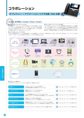 ■ シスコ コラボレーション ソリューションの導入
シスコのコラボレーション ソリューションは、既存の電話システムおよび IP ベースの電話シ
ステム、ビデオ会議システムとシームレスに統合できます。今後も発展を続ける企業にとっ
て、シスコのコラボレーション アーキテクチャは投資を無駄にしないコミュニケーションの
基盤となり、規模や機能の拡張をビジネスの成長に合わせて柔軟に進めることができます。
シスコ コラボレーション ソリューション
■ シスコ コラボレーション ソリューションとは
シスコのコラボレーション ソリューションは、多様なワークスタイルを実現し、ビジネス
コミュニケーションの改革を推進します。データ、音声、ビデオなど、あらゆる通信を
IP ネットワークに統合することで、インフラ レベルから実務レベルまで、ビジネスのさま
ざまな場面で大きなメリットを生み出すソリューションです。
■ コラボレーション製品ライン
シスコのコラボレーション ソリューションは、次の製品ラインで構成されています。
IP テレフォニー + アプリケーション / ビデオ会議 / Web 会議
コラボレーション
呼制御サーバ
コラボレーション ソリューションの中核として
高度な機能の基盤となる呼制御コンポーネントです。
くわしくは、79 ∼ 80 ページをご覧ください。
コンタクト センター
積極的なカスタマー サービスの土台となる、
強力なカスタマー ケア システムです。
くわしくは、80 ページをご覧ください。
IP フォン
ユーザが直接操作するコミュニケーション デバイスです。
無線 LAN、XML、ビデオ対応のものまで豊富なラインアップがあります。
くわしくは、81 ∼ 82 ページをご覧ください。
アプリケーション
使用するデバイスや場所、時間を問わず、
さまざまなコミュニケーションを実現するアプリケーションです。
くわしくは、83 ∼ 84 ページをご覧ください。
ビデオ会議システム
臨場感にあふれた「フェイスツーフェイス」エクスペリエンスを提供し、
これまでにない形のコラボレーションを実現するビデオ会議システムです。
くわしくは、85 ∼ 87 ページをご覧ください。
Web 会議システム いつでも、どこでも、ブラウザのみでリアルタイムに会議ができます。 くわしくは、88 ∼ 89 ページをご覧ください。
■ シスコ コラボレーション アーキテクチャ
シスコは、特定の製品やソリューションの枠組みを超えて、それらを連携した「アーキテクチャ」を提供します。シスコのアーキテクチャは、あらゆるヒト、モノ、データ、プロセスを、
いつでも、どこでも、シームレスかつ安全につなげることで、ビジネスに変革をもたらします。
一貫した
操作性 / 品質
コラボレーション
サービス
ネットワーク
プラットフォーム
設置運用モデル
外線 / 内線通話
電話会議
スマートフォン
タブレット
Web 会議 ビデオ電話
インスタント
メッセージ
ビデオ
コミュニケーション
カンファレンス / 予約 録画 / 配信
電話 パーソナル
ビデオ
グループ
ビデオ
セキュリティ
クラウド
メディア対応
ネットワーク
ロケーション
フリー
SDN 運用管理 社外接続
オンプレミス
78
コラボレーション
 