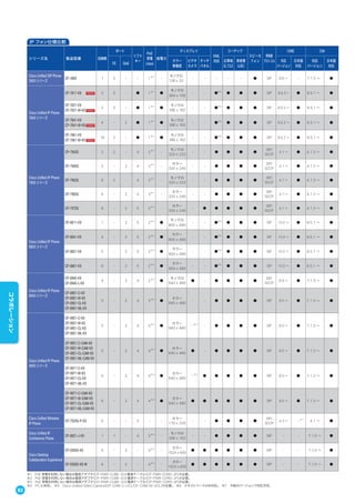 シリーズ名 製品型番 回線数
ポート
ソフト
キー
PoE
受電
class
省電力
ディスプレイ
XML
対応
コーデック
スピーカ
フォン
呼制御
プロトコル
CME CM
FE GbE
カラー
解像度
ビデオ
カメラ
タッチ
パネル
広帯域
G.722
高音質
iLBC
対応
バージョン
日本語
対応
対応
バージョン
日本語
対応
Cisco Unified SIP Phone
3900 シリーズ
CP-3905 1 2 - - 1※ 1
-
モノクロ
128 x 32
- - - - - ● SIP 8.8 ∼ - 7.1.5 ∼ ●
Cisco Unified IP Phone
7800 シリーズ
CP-7811-K9 2 2 - ● 1※ 1
●
モノクロ
384 x 106
- - ●※ 6
● ● ● SIP 8.6.2∼ ● 8.5.1 ∼ ●
CP-7821-K9
CP-7821-W-K9
2 2 - ● 1※ 1
●
モノクロ
396 x 162
- - ●※ 6
● ● ● SIP 8.6.2 ∼ ● 8.5.1 ∼ ●
CP-7841-K9
CP-7841-W-K9
4 - 2 ● 1※ 1
●
モノクロ
396 x 162
- - ●※ 6
● ● ● SIP 8.6.2 ∼ ● 8.5.1 ∼ ●
CP-7861-K9
CP-7861-W-K9
16 2 - ● 1※ 1
●
モノクロ
396 x 162
- - ●※ 6
● ● ● SIP 8.6.2 ∼ ● 8.5.1 ∼ ●
Cisco Unified IP Phone
7900 シリーズ
CP-7942G 2 2 - 4 2※ 1
-
モノクロ
320 x 222
- - ● ● ● ●
SIP/
SCCP
4.1 ∼ ● 4.1.3 ∼ ●
CP-7945G 2 - 2 4 3※ 1
-
カラー
320 x 240
- - ● ● ● ●
SIP/
SCCP
4.1 ∼ ● 4.1.3 ∼ ●
CP-7962G 6 2 - 4 2※ 1
-
モノクロ
320 x 222
- - ● ● ● ●
SIP/
SCCP
4.1 ∼ ● 4.1.3 ∼ ●
CP-7965G 6 - 2 4 3※ 1
-
カラー
320 x 240
- - ● ● ● ●
SIP/
SCCP
4.1 ∼ ● 4.1.3 ∼ ●
CP-7975G 8 - 2 5 3※ 1
-
カラー
320 x 240
- ● ● ● ● ●
SIP/
SCCP
4.1 ∼ ● 4.1.3 ∼ ●
Cisco Unified IP Phone
8800 シリーズ
CP-8811-K9 1 - 2 5 2※ 2
●
モノクロ
800 x 480
- - ●※ 6
● ● ● SIP 10.0 ∼ ● 8.5.1 ∼ ●
CP-8841-K9 4 - 2 5 2※ 2
●
カラー
800 x 480
- - ●※ 6
● ● ● SIP 10.0 ∼ ● 8.5.1 ∼ ●
CP-8851-K9 5 - 2 5 2※ 2
●
カラー
800 x 480
- - ●※ 6
● ● ● SIP 10.0 ∼ ● 8.5.1 ∼ ●
CP-8861-K9 6 - 2 5 2※ 2
●
カラー
800 x 480
- - ●※ 6
● ● ● SIP 10.0 ∼ ● 8.5.1 ∼ ●
Cisco Unified IP Phone
8900 シリーズ
CP-8945-K9
CP-8945-L-K9
4 - 2 4 2※ 2
●
モノクロ
640 x 480
● - ● ● ● ●
SIP/
SCCP
8.8 ∼ ● 7.1.5 ∼ ●
CP-8961-C-K9
CP-8961-W-K9
CP-8961-CL-K9
CP-8961-WL-K9
5 - 2 4 3※ 2
●
カラー
640 x 480
- - ● ● ● ● SIP 8.5 ∼ ● 7.1.3 ∼ ●
Cisco Unified IP Phone
9900 シリーズ
CP-9951-C-K9
CP-9951-W-K9
CP-9951-CL-K9
CP-9951-WL-K9
5 - 2 4 4※ 2
●
カラー
640 x 480
-※ 5
- ● ● ● ● SIP 8.5 ∼ ● 7.1.3 ∼ ●
CP-9951-C-CAM-K9
CP-9951-W-CAM-K9
CP-9951-CL-CAM-K9
CP-9951-WL-CAM-K9
5 - 2 4 4※ 2
●
カラー
640 x 480
● - ● ● ● ● SIP 8.5 ∼ ● 7.1.3 ∼ ●
CP-9971-C-K9
CP-9971-W-K9
CP-9971-CL-K9
CP-9971-WL-K9
6 - 2 4 4※ 2
●
カラー
640 x 480
-※ 5
● ● ● ● ● SIP 8.5 ∼ ● 7.1.3 ∼ ●
CP-9971-C-CAM-K9
CP-9971-W-CAM-K9
CP-9971-CL-CAM-K9
CP-9971-WL-CAM-K9
6 - 2 4 4※ 2
●
カラー
640 x 480
● ● ● ● ● ● SIP 8.5 ∼ ● 7.1.3 ∼ ●
Cisco Unified Wireless
IP Phone
CP-7925G-P-K9 6 - - 2 - -
カラー
176 x 220
- - ● ● ● ●
SIP/
SCCP
4.3 ∼ -※ 7
4.1 ∼ ●
Cisco Unified IP
Conference Phone
CP-8831-J-K9 1 1 - 4 3※ 3
-
モノクロ
396 x 162
- - ● ● ● ● SIP - - 7.1.5 ∼ ●
Cisco Desktop
Collaboration Experience
CP-DX650-K9 6 - 2 - 4※ 2
-
カラー
1024 x 600
● ● ● ● ● ● SIP - - 7.1.5 ∼ ●
CP-DX650-K9-W 6 - 2 - 4※ 2
-
カラー
1024 x 600
● ● ● ● ● ● SIP - - 7.1.5 ∼ ●
※1 PoE 受電を利用しない場合は電源アダプタ（CP-PWR-CUBE-3）と電源ケーブル（CP-PWR-CORD-JP）が必要。
※2 PoE 受電を利用しない場合は電源アダプタ（CP-PWR-CUBE-4）と電源ケーブル（CP-PWR-CORD-JP）が必要。
※3 PoE 受電を利用しない場合は電源アダプタ（CP-PWR-CUBE-3）と電源ケーブル（CP-PWR-CORD-JP）が必要。
※4 PC に依存。 ※5 Cisco Unified Video Camera（CP-CAM-C-UCL/CP-CAM-W-UCL）が必要。 ※6 テキストベースのみ対応。 ※7 今後のバージョンで対応予定。
IP フォン仕様比較
82
コラボレーション
 