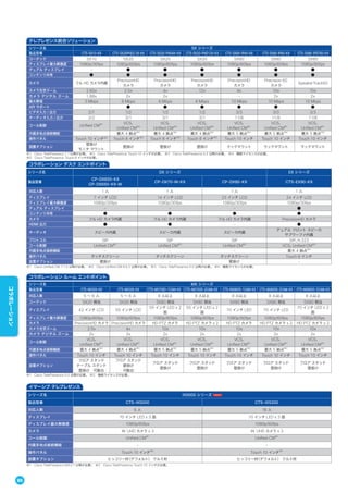 シリーズ名 DX シリーズ EX シリーズ
製品型番
CP-DX650-K9
CP-DX650-K9-W
CP-DX70-W-K9 CP-DX80-K9 CTS-EX90-K9
対応人数 1 人 1 人 1 人 1 人
ディスプレイ 7 インチ LCD 14 インチ LCD 23 インチ LCD 24 インチ LCD
ディスプレイ最大解像度 1080p/30fps 1080p/30fps 1080p/30fps 1080p/30fps
デュアル ディスプレイ - - - ●
コンテンツ共有 ● ● ● ●
カメラ フル HD カメラ内蔵 フル HD カメラ内蔵 フル HD カメラ内蔵 PrecisionHD カメラ
HDMI 出力 ● ● - ●
オーディオ スピーカ内蔵 スピーカ内蔵 スピーカ内蔵
デュアル フロント スピーカ
サブウーファ内蔵
プロトコル SIP SIP SIP SIP、H.323
コール制御 Unified CM※1
Unified CM※2
Unified CM※2
VCS、Unified CM※3
内蔵多地点接続機能 - - - 最大 4 拠点※4
操作パネル タッチスクリーン タッチスクリーン タッチスクリーン Touch 8 インチ
設置オプション 壁掛け - 壁掛け -
シリーズ名 MX シリーズ
製品型番 CTS-MX200-K9 CTS-MX300-K9 CTS-MX700D-1CAM-K9 CTS-MX700D-2CAM-K9 CTS-MX800S-1CAM-K9 CTS-MX800S-2CAM-K9 CTS-MX800D-2CAM-K9
対応人数 5 ∼ 6 人 5 ∼ 6 人 8 人以上 8 人以上 8 人以上 8 人以上 8 人以上
コーデック SX20 相当 SX20 相当 SX80 相当 SX80 相当 SX80 相当 SX80 相当 SX80 相当
ディスプレイ 42 インチ LCD 55 インチ LCD
55 インチ LED x 2
面
55 インチ LED x 2
面
70 インチ LED 70 インチ LED
70 インチ LED x 2
面
ディスプレイ最大解像度 1080p/60fps 1080p/60fps 1080p/60fps 1080p/60fps 1080p/60fps 1080p/60fps 1080p/60fps
カメラ PrecisionHD カメラ PrecisionHD カメラ HD PTZ カメラ HD PTZ カメラ x 2 HD PTZ カメラ HD PTZ カメラ x 2 HD PTZ カメラ x 2
カメラ光学ズーム 2.5x 4x 10x 10x 10x 10x 10x
カメラ デジタル ズーム 2x 2x 2x 2x 2x 2x 2x
コール制御
VCS、
Unified CM※1
VCS、
Unified CM※1
VCS、
Unified CM※1
VCS、
Unified CM※1
VCS、
Unified CM※1
VCS、
Unified CM※1
VCS、
Unified CM※1
内蔵多地点接続機能 最大 4 拠点※2
最大 4 拠点※2
最大 5 拠点※2
最大 5 拠点※2
最大 5 拠点※2
最大 5 拠点※2
最大 5 拠点※2
操作パネル Touch 10 インチ Touch 10 インチ Touch 10 インチ Touch 10 インチ Touch 10 インチ Touch 10 インチ Touch 10 インチ
設置オプション
フロア スタンド
テーブル スタンド
壁掛け 可動台
フロア スタンド
壁掛け
可動台
フロア スタンド
壁掛け
フロア スタンド
壁掛け
フロア スタンド
壁掛け
フロア スタンド
壁掛け
フロア スタンド
壁掛け
シリーズ名 SX シリーズ
製品型番 CTS-SX10-K9 CTS-SX20PHD2.5X-K9 CTS-SX20-PHD4X-K9 CTS-SX20-PHD12X-K9 CTS-SX80-IP40-K9 CTS-SX80-IP60-K9 CTS-SX80-IPST60-K9
コーデック SX10 SX20 SX20 SX20 SX80 SX80 SX80
ディスプレイ最大解像度 1080p/30fps 1080p/60fps 1080p/60fps 1080p/60fps 1080p/60fps 1080p/60fps 1080p/60fps
デュアル ディスプレイ - ● ● ● ● ● ●
コンテンツ共有 ● ● ● ● ● ● ●
カメラ フル HD カメラ内蔵
PrecisionHD
カメラ
PrecisionHD
カメラ
PrecisionHD
カメラ
PrecisionHD
カメラ
Precision 60
カメラ
SpeakerTrack60
カメラ光学ズーム 2.65x 2.5x 4x 12x 4x 10x 10x
カメラ デジタル ズーム 1.88x 2x 2x - - 2x 2x
最大帯域 3 Mbps 6 Mbps 6 Mbps 6 Mbps 10 Mbps 10 Mbps 10 Mbps
API サポート - ● ● ● ● ● ●
ビデオ入力 / 出力 2/1 1/2 1/2 1/2 3/3 3/3 3/3
オーディオ入力 / 出力 2/2 3/1 3/1 3/1 11/8 11/8 11/8
コール制御 Unified CM※1 VCS、
Unified CM※3
VCS、
Unified CM※3
VCS、
Unified CM※3
VCS、
Unified CM※1
VCS、
Unified CM※1
VCS、
Unified CM※1
内蔵多地点接続機能 - 最大 4 拠点※4
最大 4 拠点※4
最大 4 拠点※4
最大 5 拠点※4
最大 5 拠点※4
最大 5 拠点※4
操作パネル Touch 10 インチ※2
Touch 8 インチ※5
Touch 8 インチ※5
Touch 8 インチ※5
Touch 10 インチ Touch 10 インチ Touch 10 インチ
設置オプション
壁掛け
モニタ マウント
壁掛け 壁掛け 壁掛け ラックマウント ラックマウント ラックマウント
※1 Cisco TelePresence 5.0 以降が必要。 ※2 機能ライセンスが必要。
※1 Cisco TelePresence IX8.0.1 以降が必要。 ※2 Cisco TelePresence Touch 10 インチが必要。
※1 Cisco Unified CM 7.1.5 以降が必要。 ※2 Cisco Unified CM 8.6.2 以降が必要。 ※3 Cisco TelePresence 5.0 以降が必要。 ※4 機能ライセンスが必要。
※1 Cisco TelePresence 7.1 以降が必要。 ※2 Cisco TelePresence Touch 10 インチが必要。 ※3 Cisco TelePresence 5.0 以降が必要。 ※4 機能ライセンスが必要。
※5 Cisco TelePresence Touch 8 インチが必要。
テレプレゼンス統合ソリューション
コラボレーション デスク エンドポイント
コラボレーション ルーム エンドポイント
シリーズ名 IX5000 シリーズ
製品型番 CTS-IX5000 CTS-IX5200
対応人数 6 人 18 人
ディスプレイ 70 インチ LED x 3 面 70 インチ LED x 3 面
ディスプレイ最大解像度 1080p/60fps 1080p/60fps
カメラ 4K UHD カメラ x 3 4K UHD カメラ x 3
コール制御 Unified CM※1
Unified CM※1
内蔵多地点接続機能 - -
操作パネル Touch 10 インチ※2
Touch 10 インチ※2
設置オプション ヒッコリー材（デフォルト） クルミ材 ヒッコリー材（デフォルト） クルミ材
イマーシブ テレプレゼンス
86
コラボレーション
 