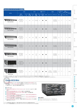 ※1 拡張モジュールが必要。 ※2 System I/O Controller（SIOC）および 4 ポート GE アダプタ カードが必要（SIOC 冗長構成で最大 8 ポートをサポート）。
※3 Cisco Unified Fabric 対応 NIC が必要。 ※4 System I/O Controller（SIOC）および 2 ポート SFP+ アダプタ カードが必要（SIOC 冗長構成で最大 4 ポートをサポート）。
※1 100 V 電源利用時は、搭載可能なサーバ構成に制限が発生する場合があります（電源構成/容量に依存）。
※2 ラック サーバの最大接続台数は、Cisco UCS 6324 ファブリック インターコネクトのアップリンク ポート数に依存。
モデル
CPU メモリ 内蔵ドライブ RAID
イーサネット
ポート
PCIe
スロット数 フォーム
ファクタ対応
プロセッサ
ソケット
数
最大
コア数
ソケット
数
最大
容量
スロット
数
SATA/
SAS
SSD ビルトイン オプション GE
10
GE
2.0 3.0
UCS C220 M3
Intel Xeon
E5-2600 v2
シリーズ
2 24 16 512 GB 8 ● ● -
0/1/5/6/
10/50/60
2 -※3
- 2 1 RU
UCS C220 M4
Intel Xeon
E5-2600 v3
シリーズ
2 36 24
768
GB
8 ● ● -
0/1/5/6/
10/50/60
2 -※3
- 2 1 RU
UCS C240 M3
Intel Xeon
E5-2600 v2
シリーズ
2 24 24
768
GB
24 ● ● -
0/1/5/6/
10/50/60
4 -※3
- 5 2 RU
UCS C240 M4
Intel Xeon
E5-2600 v3
シリーズ
2 36 24
768
GB
26 ● ● -
0/1/5/6/
10/50/60
2 -※3
- 6 2 RU
UCS C420 M3
Intel Xeon
E5-4600
シリーズ
4 32 48
1.5
TB
16 ● ● -
0/1/5/6/
10/50/60
4 -※3
- 7 2 RU
UCS C460 M4
Intel Xeon
E7-4800 v2/v3
E7-8800 v2/v3
シリーズ
4 60 96 6 TB 12 ● ● - 0/1/5/6/10 2
2
- 10 4 RU
UCS C3160
Intel Xeon
E5-2600 v2
シリーズ
2 24 8
256
GB
60
+ 4※1 ● ●
0/1/5/
10/50/60
0/1/5/6/
10/50/60
-※2
-※4
- - 4 RU
Cisco UCS C シリーズ ラックサーバ仕様比較
Cisco UCS Mini
Cisco UCS Mini は、リモートおよび中小規模システム向けの Cisco UCS オールイ
ンワン パッケージです。Cisco UCS の全機能をコンパクトなフォーム ファクタで一括
して提供することで、導入および運用を簡素化します。
■ コンポーネント
● Cisco UCS 5108 ブレード サーバ シャーシ（AC 100/200 V および DC 電源
対応）※1
● Cisco UCS B200 M3 ブレード サーバ（最大 8 台を搭載可能）
● Cisco UCS 6324 ファブリック インターコネクト（最大 2 台を搭載可能）
● Cisco UCS Manager
● Cisco UCS C220 M3 ラック サーバ（オプション、Cisco UCS C240 M3 ラッ
ク サーバと合計で最大 7 台を接続可能）※2
● Cisco UCS C240 M3 ラック サーバ（オプション、Cisco UCS C220 M3 ラッ
ク サーバと合計で最大 7 台を接続可能）※2
● Cisco UCS Central（オプション、複数の分散する Cisco UCS システムを統合
管理できるソフトウェア）
■ 最大構成例
● 8 ブレード サーバ/1 シャーシ + 7 ラック サーバ
● 16 ブレード サーバ/2 シャーシ + 4 ラック サーバ
91
スイッチワイヤレスルータセキュリティコラボレーション管理ツール／サービスサーバ／DCスイッチ
 
