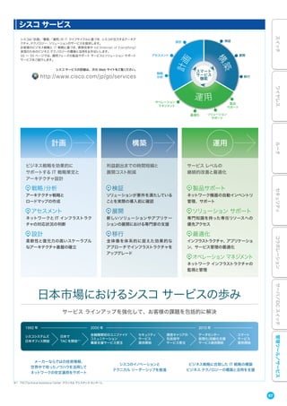 シスコは「計画」「構築」「運用」の IT ライフサイクルに基づき、シスコが注力するアーキテ
クチャ、テクノロジー、ソリューションのサービスを提供します。
お客様のビジネス戦略と IT 戦略に基づき、業務改革や IoE（Internet of Everything）
実現のためのビジネス テクノロジーの構築と活用をお手伝いします。
98 ∼ 99 ページでは、運用フェーズの製品サポート サービスとソリューション サポート
サービスをご紹介します。
シスコ サービスの詳細は、次の Web サイトをご覧ください。
http://www.cisco.com/jp/go/services
シスコ サービス
ビジネス戦略を効果的に
サポートする IT 戦略策定と
アーキテクチャ設計
戦略/分析
アーキテクチャ戦略と
ロードマップの作成
アセスメント
ネットワークと IT インフラストラク
チャの対応状況の判断
設計
柔軟性と復元力の高いスケーラブル
なアーキテクチャ基盤の確立
利益創出までの時間短縮と
展開コスト削減
検証
ソリューションが要件を満たしている
ことを実際の導入前に確認
展開
新しいソリューションやアプリケー
ションの展開における専門家の支援
移行
全体像を体系的に捉えた効果的な
アプローチでインフラストラクチャを
アップグレード
サービス レベルの
継続的改善と最適化
製品サポート
ネットワーク機器の自動インベントリ
管理、サポート
ソリューション サポート
専門知識を持った専任リソースへの
優先アクセス
最適化
インフラストラクチャ、アプリケーショ
ン、サービス管理の最適化
オペレーション マネジメント
ネットワーク インフラストラクチャの
監視と管理
計画 構築 運用
日本市場におけるシスコ サービスの歩み
サービス ラインアップを強化して、お客様の課題を包括的に解決
メーカーならではの技術情報、
世界中で培ったノウハウを活用して
ネットワークの安定運用をサポート
シスコのイノベーションと
テクニカル リーダーシップを推進
ビジネス戦略に合致した IT 戦略の構築
ビジネス テクノロジーの構築と活用を支援
1992 年
シスコシステムズ
日本オフィス開設
日本で
TACを開設※1
2000 年
金融機関初のユニファイド
コミュニケーション
構築支援サービス受注
通信キャリアの
包括保守
サービス受注
2010 年
データセンター
仮想化/自動化支援
サービス提供開始
スマート
サービス
提供開始
セキュリティ
サービス
提供開始
※1 TAC（Technical Assistance Center；テクニカル アシスタンス センター）。
計画
構
築
運用
スマート
サービス
機能
設計 検証
展開
移行
製品
サポート
ソリューション
サポート
最適化
オペレーション
マネジメント
アセスメント
戦略
分析
97
スイッチワイヤレスルータセキュリティコラボレーションサーバ／DCスイッチ管理ツール／サービス
 