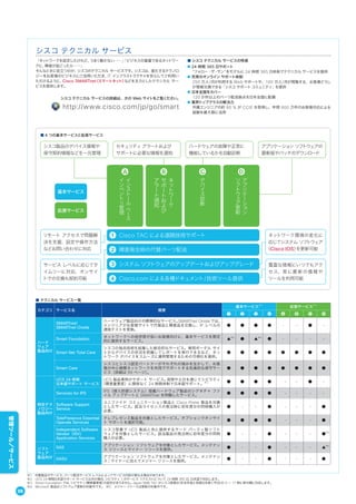 ■ テクニカル サービス一覧
カテゴリ サービス名 概要
基本サービス※ 1
拡張サービス※ 1
❶ ❷ ❸ ❹ A B C D
ハード
ウェア
製品向け
SMARTnet/
SMARTnet Onsite
ハードウェア製品向けの標準的なサービス。SMARTnet Onsiteでは、
エンジニアがお客様サイトで代替品と障害品を交換し、IP レベルの
通信テストを実施。
● ● ● ● - - ● -
Smart Foundation
ネットワークへの依存度が低いお客様向けに、基本サービスを限定
的に提供するサービス。
▲※3
● ▲※4
● - - - -
Smart Net Total Care
シスコの独自技術を結集した総合的なサービス。専用ポータル サイ
トからデバイスの状況を把握してレポートを発行できるなど、ネッ
トワーク デバイスをスムーズに運用管理するための可視化を提供。
● ● ● ● ● ● ● ●
Smart Care
シスコとシスコ認定パートナーがそれぞれの強みを生かして、お客
様の中小規模ネットワークを共同でサポートする先進的な保守サー
ビス（詳細は 99 ページ）。
● ● ● ● ● ● ● ●
特定テク
ノロジー
製品向け
UCS 24 時間
日本語サポート サービス
UCS 製品専用のサポート サービス。夜間や土日を通じてシビラティ
（障害重要度）に関係なく 24 時間体制で日本語サポート。※ 2 ● ● ● ● - - ● -
Services for IPS
IPS（侵入防御システム）搭載ハードウェア製品のシグネチャ ファ
イル アップデートと SMARTnet を同梱したサービス。
● ● ● ● - - - -
Software Support
Service
ユニファイド コミュニケーション製品と Cisco Prime 製品を対象
としたサービス。該当ライセンスの発注時に初年度分の同時購入が
必要。
● - - ● - - - ●
TelePresence Essential
Operate Services
テレプレゼンス製品を対象としたサービス。オプションでオンサイ
ト サポートを選択可能。
● ● ● ● - - - ●
Independent Software
Vendor（ISV）
Application Services
シスコ型番で UCS 製品と共に提供するサード パーティ製ソフト
ウェアを対象としたサービス。該当製品の発注時に初年度分の同時
購入が必要。
● - - ● - - - ●※4
ソフト
ウェア
製品向け
SAS
アプリケーション ソフトウェアを対象としたサービス。メンテナン
ス リリースとマイナー リリースを提供。
● - - ● - - - ▲※5
SASU
アプリケーション ソフトウェアを対象としたサービス。メンテナン
ス / マイナーに加えてメジャー リリースを提供。
● - - ● - - - ●
※1 対象製品やサービス、パーツ配送サービス レベルによってサービス内容が異なる場合があります。
※2 UCS 24 時間日本語サポート サービス以外の場合、シビラティ 1 のサービス リクエストについて 24 時間 365 日、日本語で対応します。
※3 Smart Foundation では、シビラティ（障害重要度）の設定がありません。Japan SMB TAC がシスコ営業日（年末年始と祝祭日を除く平日）の 9 ∼ 17 時に受付順に対応します。
※4 Microsoft 製品はソフトウェア更新の対象外です。 ※5 メジャー リリースは更新の対象外です。
シスコ テクニカル サービス
「ネットワークを設定したけれど、うまく動かない……」「ビジネスの基盤であるネットワー
クに、障害が起こったら……」
そんなときに役立つのが、シスコのテクニカル サービスです。シスコは、進化するテクノロ
ジーをお客様のビジネスにご活用いただき、IT インフラストラクチャを安心してご利用い
ただけるように、Cisco SMARTnet（スマートネット）などを主力としたテクニカル サー
ビスを提供します。
シスコ テクニカル サービスの詳細は、次の Web サイトをご覧ください。
http://www.cisco.com/jp/go/smart
■ シスコ テクニカル サービスの特長
● 24 時間 365 日サポート
フォロー・ザ・サン をモデルに 24 時間 365 日体制でテクニカル サービスを提供
● 充実のオンライン サポート体制
250 万人/月が利用する Web サポートや、100 万人/月が閲覧する、お客様どうし
が情報交換できる「シスコ サポート コミュニティ」を提供
● 日本全国をカバー
120 か所以上のパーツ配送拠点を日本全国に配備
● 業界トップクラスの解決力
所属エンジニアの約 60 % が CCIE を取得し、年間 600 万件のお客様対応による
経験を最大限に活用
■ 4 つの基本サービスと拡張サービス
シスコ製品のデバイス情報や
保守契約情報などを一元管理
セキュリティ アラートおよび
サポートに必要な情報を通知
ハードウェアの故障や正常に
機能しているかを自動診断
アプリケーション ソフトウェアの
最新版やパッチのダウンロード
1 Cisco TAC による遠隔技術サポート
2 障害発生時の代替パーツ配送
3 システム ソフトウェアのアップデートおよびアップグレード
4 Cisco.com による各種ドキュメント/技術ツール提供
A
イ
ン
ス
ト
ー
ル
ベ
ー
ス
イ
ン
ベ
ン
ト
リ
管
理
B
ネ
ッ
ト
ワ
ー
ク
サ
ポ
ー
ト
お
よ
び
ア
ラ
ー
ト
通
知
C
デ
バ
イ
ス
診
断
拡張サービス
基本サービス
リモート アクセスで問題解
決を支援、設定や操作方法
などお問い合わせに対応
ネットワーク環境の変化に
応じてシステム ソフトウェア
（Cisco IOS）を更新可能
サービス レベルに応じてタ
イムリーに対応、オンサイ
トでの交換も契約可能
豊富な情報にいつでもアク
セス、常に最新の情報や
ツールを利用可能
D
ア
プ
リ
ケ
ー
シ
ョ
ン
ソ
フ
ト
ウ
ェ
ア
更
新
98
管理ツール／サービス
 