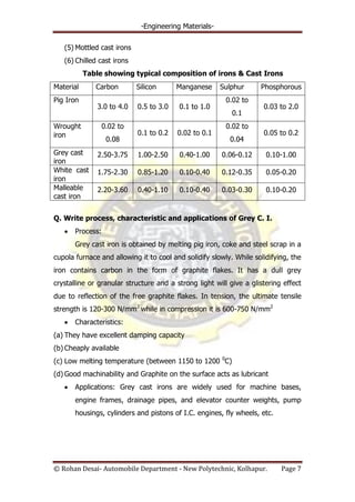 -Engineering Materials-
© Rohan Desai- Automobile Department - New Polytechnic, Kolhapur. Page 7
(5) Mottled cast irons
(6) Chilled cast irons
Table showing typical composition of irons & Cast Irons
Material Carbon Silicon Manganese Sulphur Phosphorous
Pig Iron
3.0 to 4.0 0.5 to 3.0 0.1 to 1.0
0.02 to
0.1
0.03 to 2.0
Wrought
iron
0.02 to
0.08
0.1 to 0.2 0.02 to 0.1
0.02 to
0.04
0.05 to 0.2
Grey cast
iron
2.50-3.75 1.00-2.50 0.40-1.00 0.06-0.12 0.10-1.00
White cast
iron
1.75-2.30 0.85-1.20 0.10-0.40 0.12-0.35 0.05-0.20
Malleable
cast iron
2.20-3.60 0.40-1.10 0.10-0.40 0.03-0.30 0.10-0.20
Q. Write process, characteristic and applications of Grey C. I.
Process:
Grey cast iron is obtained by melting pig iron, coke and steel scrap in a
cupola furnace and allowing it to cool and solidify slowly. While solidifying, the
iron contains carbon in the form of graphite flakes. It has a dull grey
crystalline or granular structure and a strong light will give a glistering effect
due to reflection of the free graphite flakes. In tension, the ultimate tensile
strength is 120-300 N/mm2
while in compression it is 600-750 N/mm2
Characteristics:
(a) They have excellent damping capacity
(b) Cheaply available
(c) Low melting temperature (between 1150 to 1200 0
C)
(d) Good machinability and Graphite on the surface acts as lubricant
Applications: Grey cast irons are widely used for machine bases,
engine frames, drainage pipes, and elevator counter weights, pump
housings, cylinders and pistons of I.C. engines, fly wheels, etc.
 