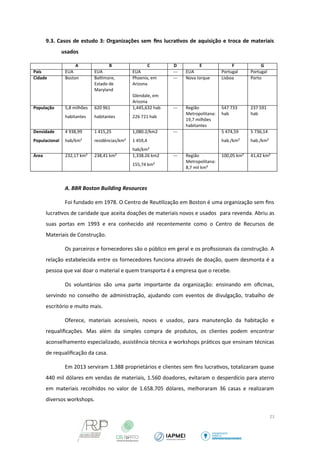 9.3. Casos de estudo 3: Organizações sem fins lucrativos de aquisição e troca de materiais 
usados 
A B C D E F G 
País EUA EUA EUA --- EUA Portugal Portugal 
Cidade Boston Baltimore, 
Estado de 
Maryland 
Phoenix, em 
Arizona 
Glendale, em 
Arizona 
--- Nova Iorque Lisboa Porto 
População 5,8 milhões 
habitantes 
620 961 
habitantes 
1,445,632 hab 
226 721 hab 
--- Região 
Metropolitana: 
19,7 milhões 
habitantes 
547 733 
hab 
237 591 
hab 
Densidade 
Populacional 
4 938,99 
hab/km² 
1 415,25 
residências/km² 
1,080.2/km2 
1 459,4 
hab/km² 
--- 5 474,59 
hab./km² 
5 736,14 
hab./km² 
Área 232,17 km² 238,41 km² 1,338.26 km2 
155,74 km² 
--- Região 
Metropolitana: 
8,7 mil km² 
100,05 km² 41,42 km² 
A. BBR Boston Building Resources 
Foi fundado em 1978. O Centro de Reutilização em Boston é uma organização sem fins 
lucrativos de caridade que aceita doações de materiais novos e usados para revenda. Abriu as 
suas portas em 1993 e era conhecido até recentemente como o Centro de Recursos de 
Materiais de Construção. 
Os parceiros e fornecedores são o público em geral e os profissionais da construção. A 
relação estabelecida entre os fornecedores funciona através de doação, quem desmonta é a 
pessoa que vai doar o material e quem transporta é a empresa que o recebe. 
Os voluntários são uma parte importante da organização: ensinando em oficinas, 
servindo no conselho de administração, ajudando com eventos de divulgação, trabalho de 
escritório e muito mais. 
Oferece, materiais acessíveis, novos e usados, para manutenção da habitação e 
requalificações. Mas além da simples compra de produtos, os clientes podem encontrar 
aconselhamento especializado, assistência técnica e workshops práticos que ensinam técnicas 
de requalificação da casa. 
Em 2013 serviram 1.388 proprietários e clientes sem fins lucrativos, totalizaram quase 
440 mil dólares em vendas de materiais, 1.560 doadores, evitaram o desperdício para aterro 
em materiais recolhidos no valor de 1.658.705 dólares, melhoraram 36 casas e realizaram 
diversos workshops. 
21 
 