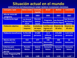 EXPERIENCIAS INTERNACIONALES SOBRE INGRESO CIUDADANO UNIVERSAL10Situación actual en el mundo