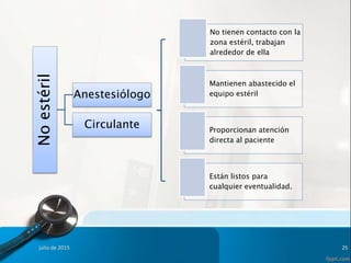 No tienen contacto con la
zona estéril, trabajan
alrededor de ella
Mantienen abastecido el
equipo estéril
Proporcionan atención
directa al paciente
Están listos para
cualquier eventualidad.
julio de 2015 25
Noestéril
Anestesiólogo
Circulante
 