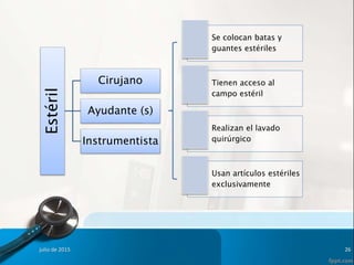 Estéril
Cirujano
Ayudante (s)
Instrumentista
julio de 2015 26
Se colocan batas y
guantes estériles
Tienen acceso al
campo estéril
Realizan el lavado
quirúrgico
Usan artículos estériles
exclusivamente
 