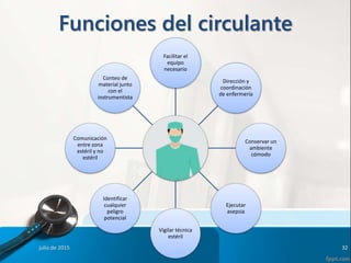 Funciones del circulante
julio de 2015 32
Facilitar el
equipo
necesario
Dirección y
coordinación
de enfermería
Conservar un
ambiente
cómodo
Ejecutar
asepsia
Vigilar técnica
estéril
Identificar
cualquier
peligro
potencial
Comunicación
entre zona
estéril y no
estéril
Conteo de
material junto
con el
instrumentista
 
