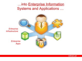 Enterprise Apps Enterprise Infrastructure … into  Enterprise Information  Systems and Applications …  