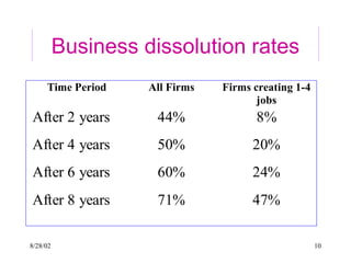 8/28/02 10
Business dissolution rates
Time Period All Firms Firms creating 1-4
jobs
After 2 years 44% 8%
After 4 years 50% 20%
After 6 years 60% 24%
After 8 years 71% 47%
 