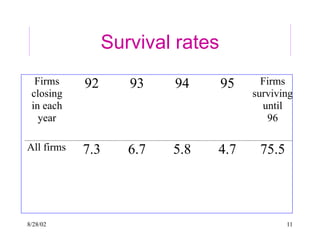 8/28/02 11
Survival rates
Firms
closing
in each
year
92 93 94 95 Firms
surviving
until
96
All firms 7.3 6.7 5.8 4.7 75.5
 