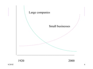 8/28/02 6
Large companies
Small businesses
1920 2000
 