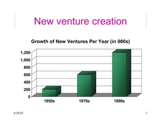 8/28/02 7
New venture creation
0
200
400
600
800
1,000
1,200
1950s 1970s 1990s
Growth of New Ventures Per Year (in 000s)
 