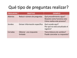 Qué tipo de preguntas realizar?
PREGUNTAS             OBJETIVO                         EJEMPLO
Abiertas    Reducir número de preguntas      Qué procedimiento sigue?
                                             Muestre como funciona esto
                                             Cómo realiza este proceso?
Sondeo      Extraer Información específica   Qué sucede aquí?
                                             Por qué no está actualizado el
                                             registro?
Cerradas    Obtener una respuesta            Tiene bitácora de cambios?
            limitada                         Puede concretar su respuesta?
 