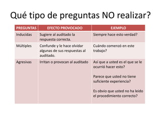 Qué tipo de preguntas NO realizar?
 PREGUNTAS       EFECTO PROVOCADO                        EJEMPLO
 Inducidas   Sugiere al auditado la           Siempre hace esto verdad?
             respuesta correcta.
 Múltiples   Confunde y le hace olvidar       Cuándo comenzó en este
             algunas de sus respuestas al     trabajo?
             auditado.
 Agresivas   Irritan o provocan al auditado   Así que a usted es el que se le
                                              ocurrió hacer esto?

                                              Parece que usted no tiene
                                              suficiente experiencia?

                                              Es obvio que usted no ha leido
                                              el procedimiento correcto?
 