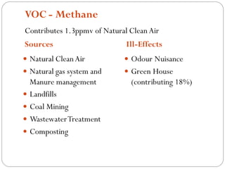 VOC - Methane
Sources Ill-Effects
 Natural CleanAir
 Natural gas system and
Manure management
 Landfills
 Coal Mining
 WastewaterTreatment
 Composting
 Odour Nuisance
 Green House
(contributing 18%)
Contributes 1.3ppmv of Natural Clean Air
 