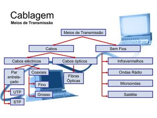 Cablagem Meios de Transmissão Meios de Transmissão Sem Fios Cabos Satélite Microondas Ondas Rádio Infravermelhos Cabos eléctricos Cabos ópticos Par entrela-çado Coaxiais UTP STP Fino Grosso Fibras Ópticas 