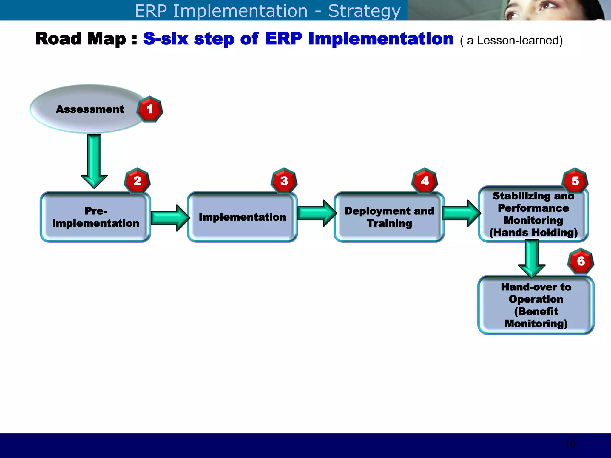 ©Sabaruddinde AB
Perlunya IT DepartemenERP Implementation - Strategy
Road Map : S-six step of ERP Implementation ( a Lesson-learned)
Assessment
Pre-
Implementation
1
Implementation
Hand-over to
Operation
(Benefit
Monitoring)
Stabilizing and
Performance
Monitoring
(Hands Holding)
Deployment and
Training
5
6
432
10
 