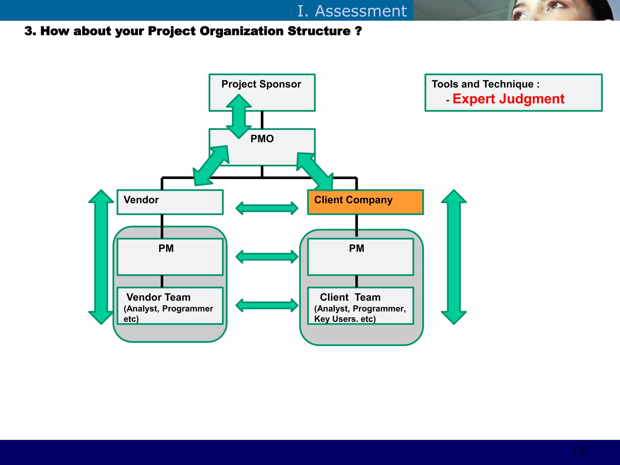 ©Sabaruddinde AB
Perlunya IT DepartemenI. Assessment
3. How about your Project Organization Structure ?
Client CompanyVendor
PMO
PM PM
Vendor Team
(Analyst, Programmer
etc)
Client Team
(Analyst, Programmer,
Key Users. etc)
Project Sponsor Tools and Technique :
- Expert Judgment
13
 