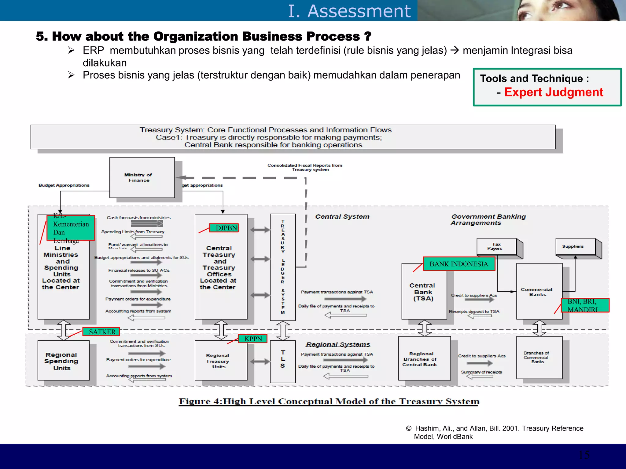 ©Sabaruddinde AB
Perlunya IT DepartemenI. Assessment
5. How about the Organization Business Process ?
 ERP membutuhkan proses bisnis yang telah terdefinisi (rule bisnis yang jelas)  menjamin Integrasi bisa
dilakukan
 Proses bisnis yang jelas (terstruktur dengan baik) memudahkan dalam penerapan
SATKER
KPPN
BANK INDONESIA
BNI, BRI,
MANDIRI
DJPBN
K/L-
Kementerian
Dan
Lembaga
© Hashim, Ali., and Allan, Bill. 2001. Treasury Reference
Model, Worl dBank
Tools and Technique :
- Expert Judgment
15
 