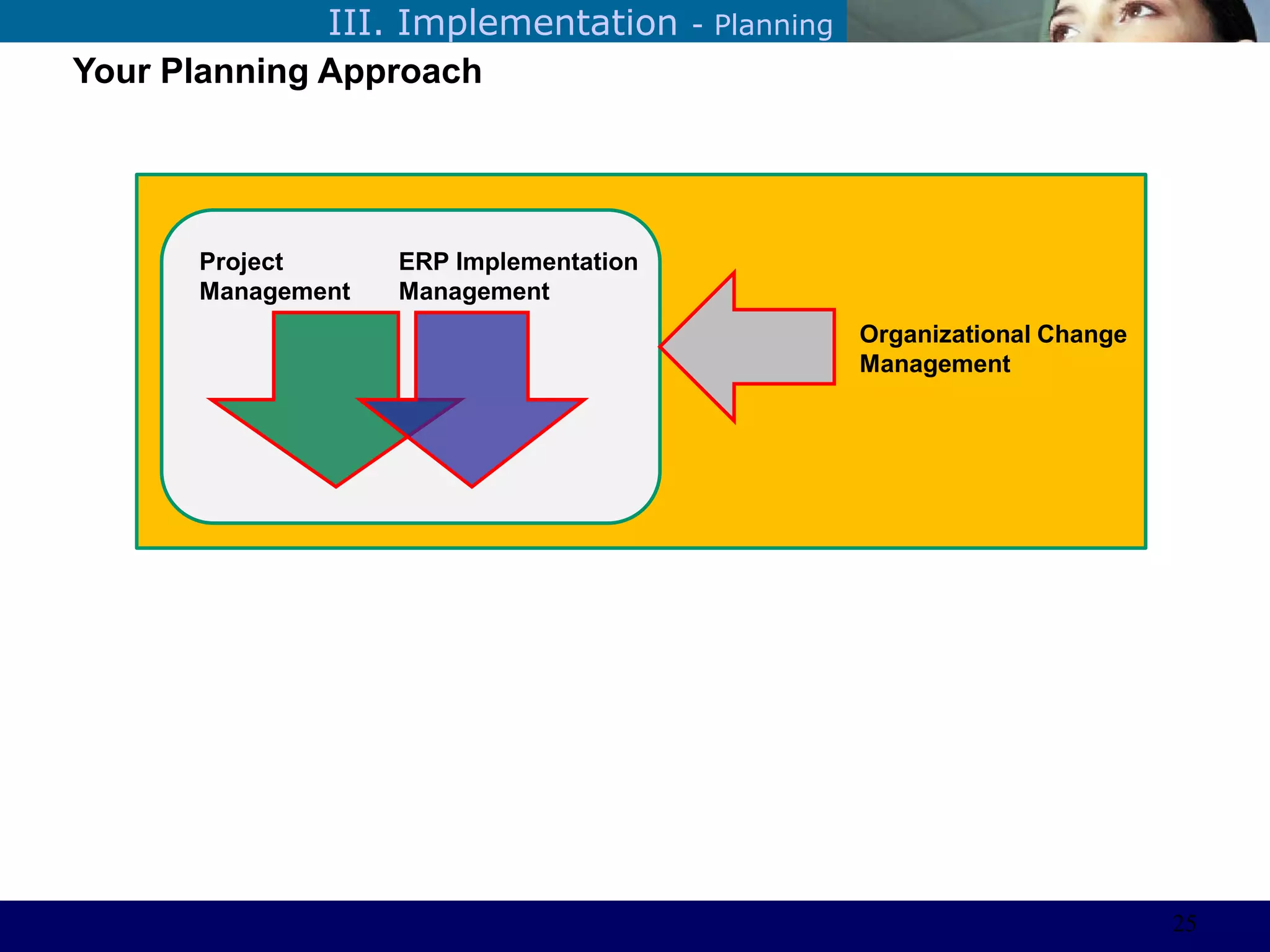 ©Sabaruddinde AB
Perlunya IT DepartemenIII. Implementation - Planning
Your Planning Approach
Project
Management
ERP Implementation
Management
Organizational Change
Management
25
 