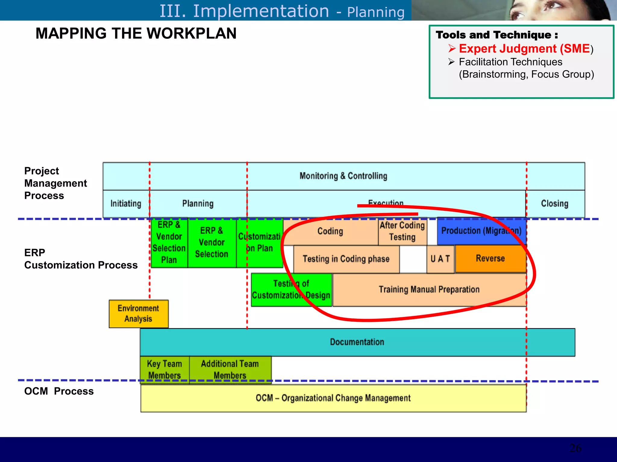 ©Sabaruddinde AB
Perlunya IT DepartemenIII. Implementation - Planning
MAPPING THE WORKPLAN
Project
Management
Process
ERP
Customization Process
OCM Process
Tools and Technique :
 Expert Judgment (SME)
 Facilitation Techniques
(Brainstorming, Focus Group)
26
 