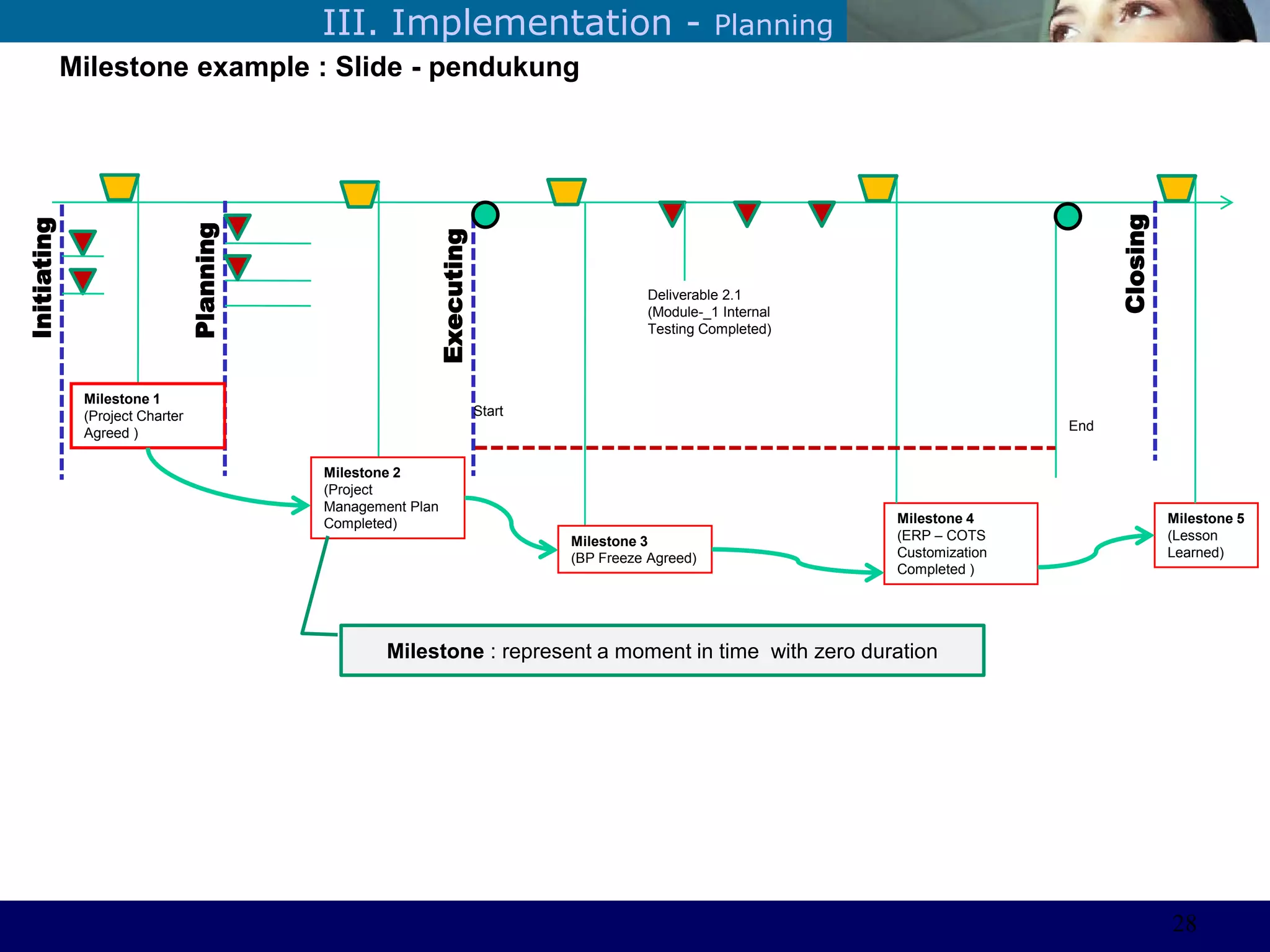 ©Sabaruddinde AB
Perlunya IT DepartemenIII. Implementation - Planning
Milestone example : Slide - pendukung
Initiating
Planning
Executing
Start
Milestone 3
(BP Freeze Agreed)
Milestone 4
(ERP – COTS
Customization
Completed )
Deliverable 2.1
(Module-_1 Internal
Testing Completed)
Milestone 1
(Project Charter
Agreed ) End
Closing
Milestone 5
(Lesson
Learned)
Milestone 2
(Project
Management Plan
Completed)
Milestone : represent a moment in time with zero duration
28
 