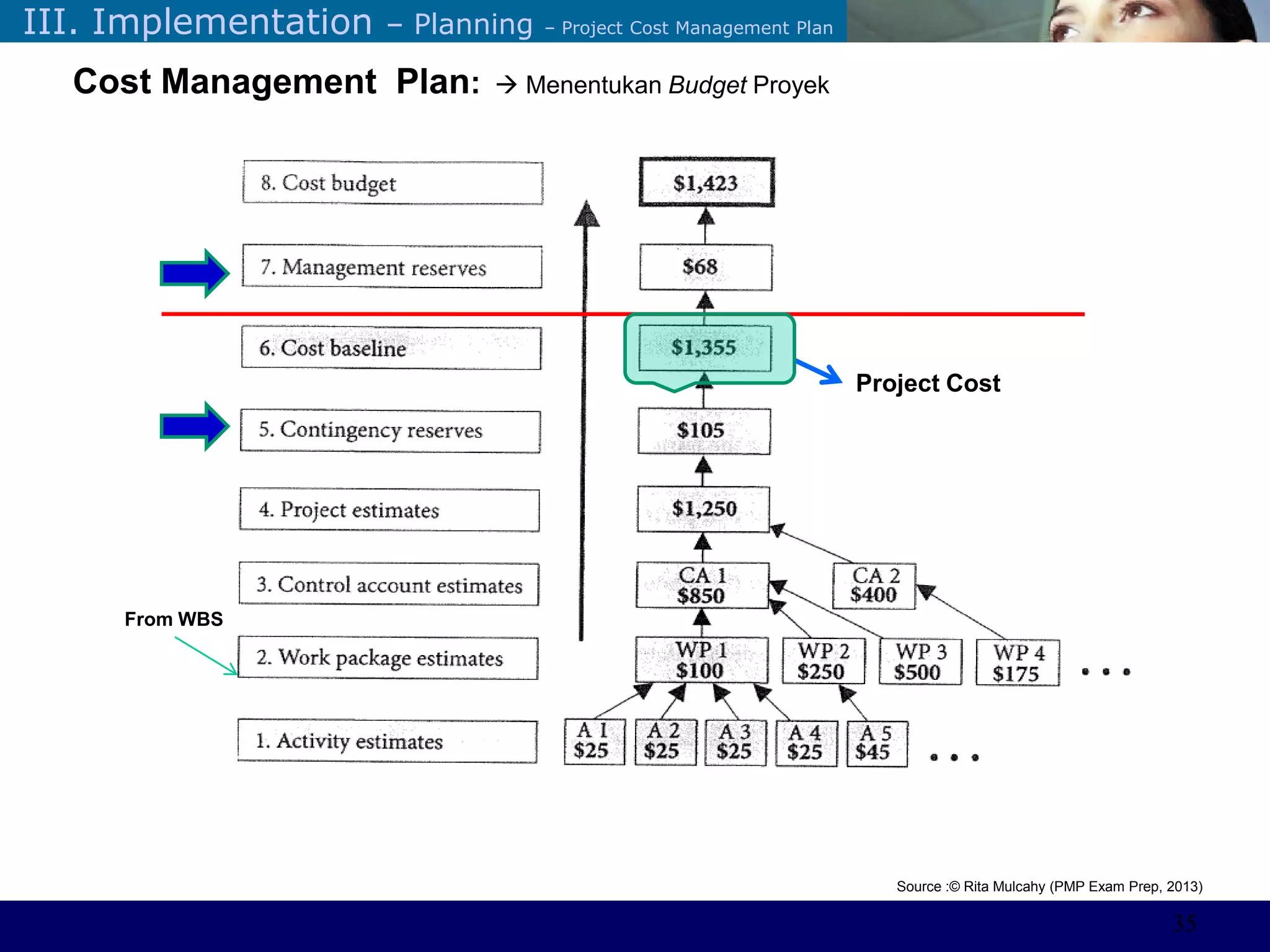 ©Sabaruddinde AB
Perlunya IT DepartemenIII. Implementation – Planning – Project Cost Management Plan
Cost Management Plan:  Menentukan Budget Proyek
Source :© Rita Mulcahy (PMP Exam Prep, 2013)
Project Cost
From WBS
35
 