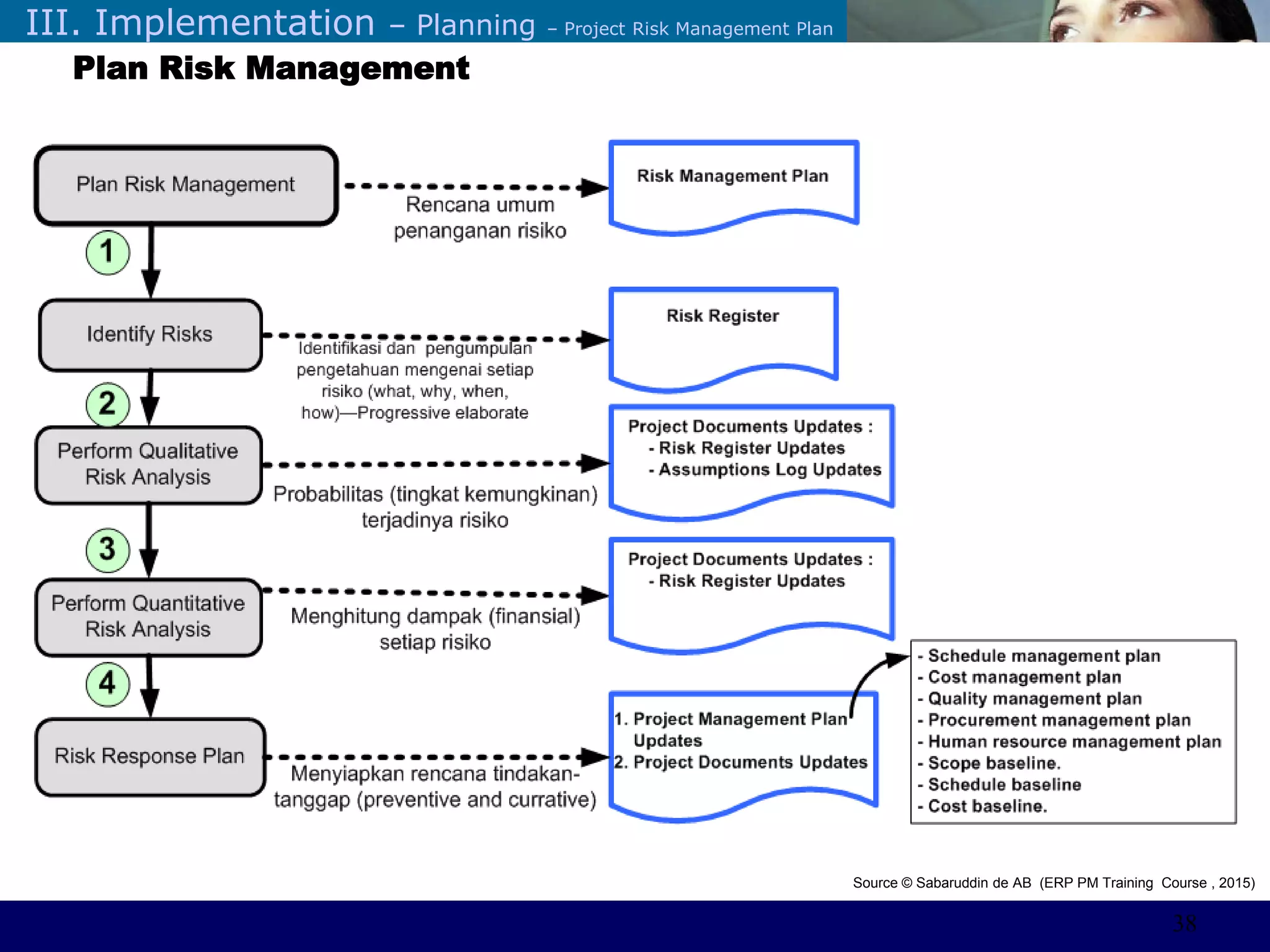 ©Sabaruddinde AB
Perlunya IT DepartemenIII. Implementation – Planning – Project Risk Management Plan
Plan Risk Management
Source © Sabaruddin de AB (ERP PM Training Course , 2015)
38
 