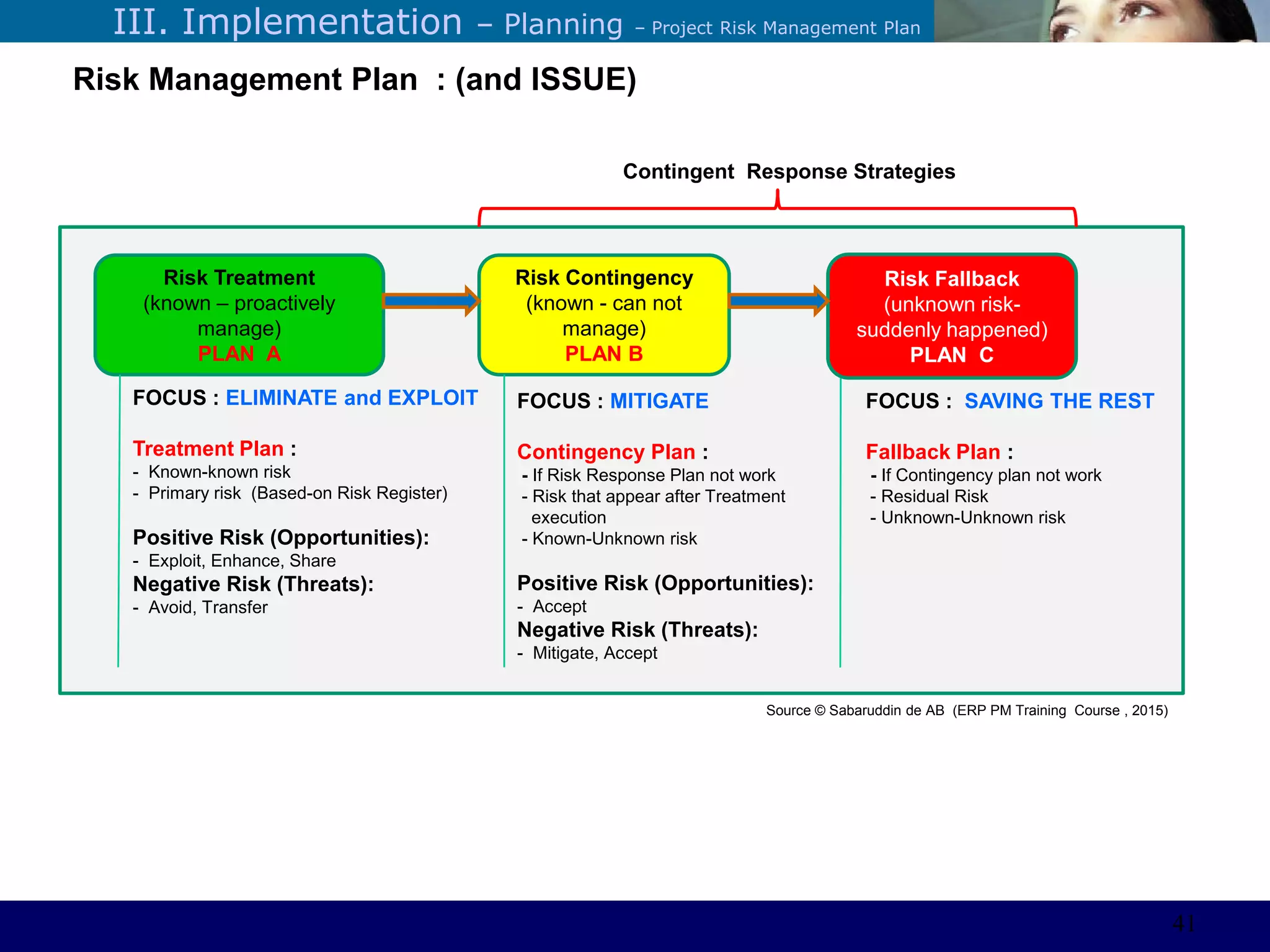 ©Sabaruddinde AB
Perlunya IT DepartemenIII. Implementation – Planning – Project Risk Management Plan
Risk Management Plan : (and ISSUE)
Risk Treatment
(known – proactively
manage)
PLAN A
Risk Contingency
(known - can not
manage)
PLAN B
Risk Fallback
(unknown risk-
suddenly happened)
PLAN C
FOCUS : ELIMINATE and EXPLOIT
Treatment Plan :
- Known-known risk
- Primary risk (Based-on Risk Register)
Positive Risk (Opportunities):
- Exploit, Enhance, Share
Negative Risk (Threats):
- Avoid, Transfer
FOCUS : MITIGATE
Contingency Plan :
- If Risk Response Plan not work
- Risk that appear after Treatment
execution
- Known-Unknown risk
Positive Risk (Opportunities):
- Accept
Negative Risk (Threats):
- Mitigate, Accept
FOCUS : SAVING THE REST
Fallback Plan :
- If Contingency plan not work
- Residual Risk
- Unknown-Unknown risk
Source © Sabaruddin de AB (ERP PM Training Course , 2015)
Contingent Response Strategies
41
 
