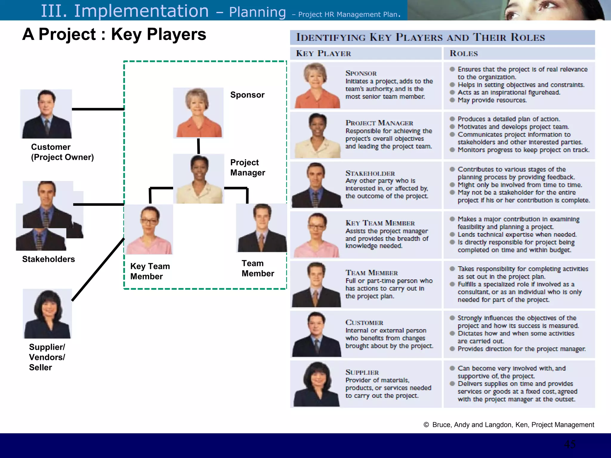 ©Sabaruddinde AB
Perlunya IT DepartemenIII. Implementation – Planning – Project HR Management Plan.
A Project : Key Players
Customer
(Project Owner)
Stakeholders
Supplier/
Vendors/
Seller
Sponsor
Project
Manager
Key Team
Member
Team
Member
© Bruce, Andy and Langdon, Ken, Project Management
45
 