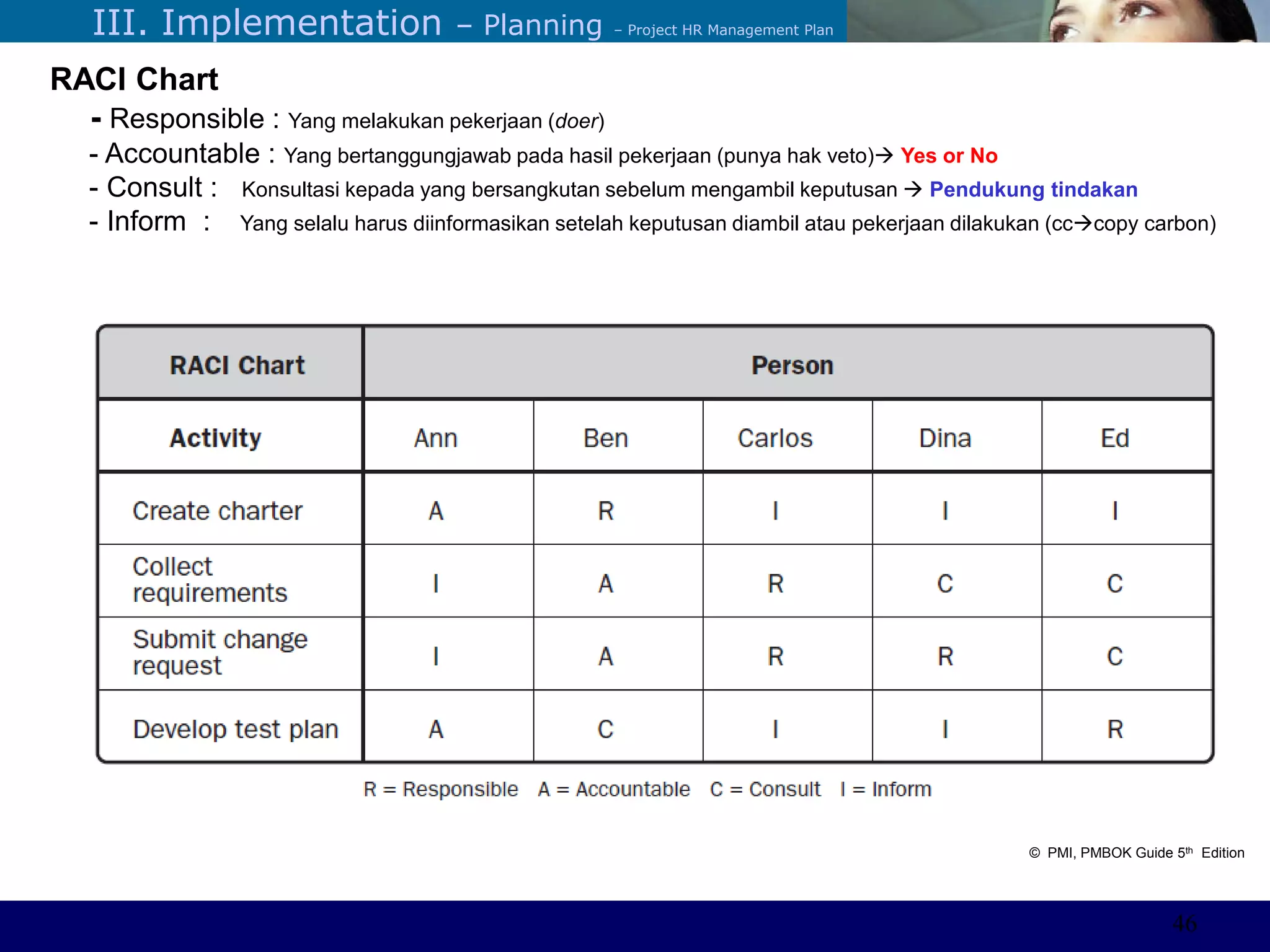 ©Sabaruddinde AB
Perlunya IT DepartemenIII. Implementation – Planning – Project HR Management Plan
RACI Chart
- Responsible : Yang melakukan pekerjaan (doer)
- Accountable : Yang bertanggungjawab pada hasil pekerjaan (punya hak veto) Yes or No
- Consult : Konsultasi kepada yang bersangkutan sebelum mengambil keputusan  Pendukung tindakan
- Inform : Yang selalu harus diinformasikan setelah keputusan diambil atau pekerjaan dilakukan (cccopy carbon)
© PMI, PMBOK Guide 5th Edition
46
 