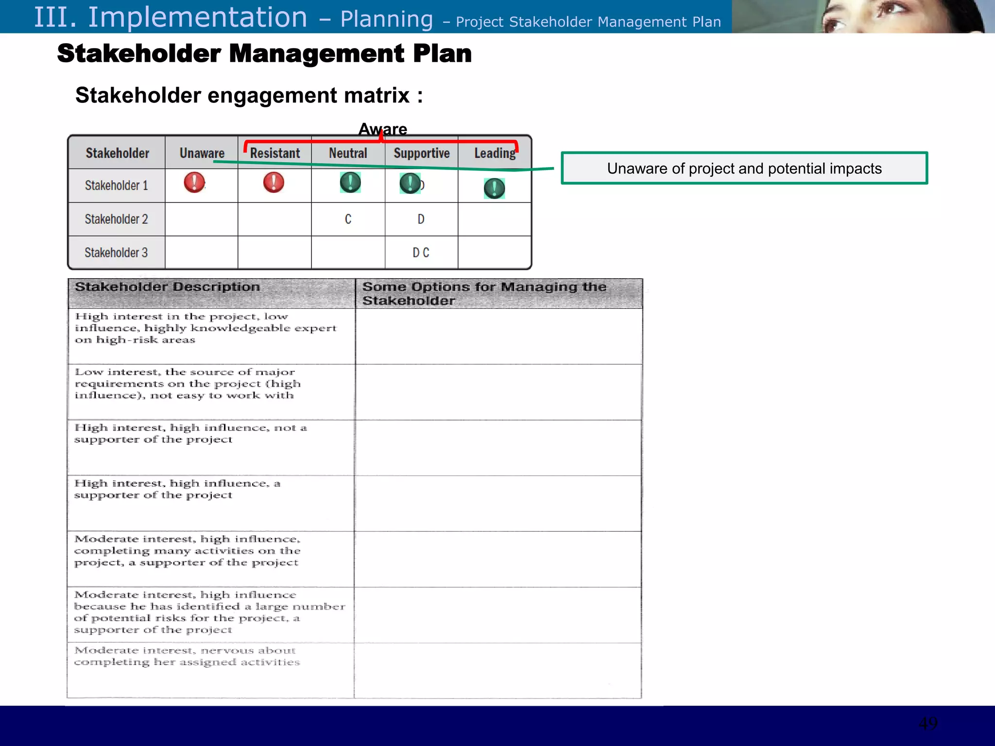 ©Sabaruddinde AB
Perlunya IT DepartemenIII. Implementation – Planning – Project Stakeholder Management Plan
Stakeholder Management Plan
Stakeholder engagement matrix :
Aware
Unaware of project and potential impacts
49
 