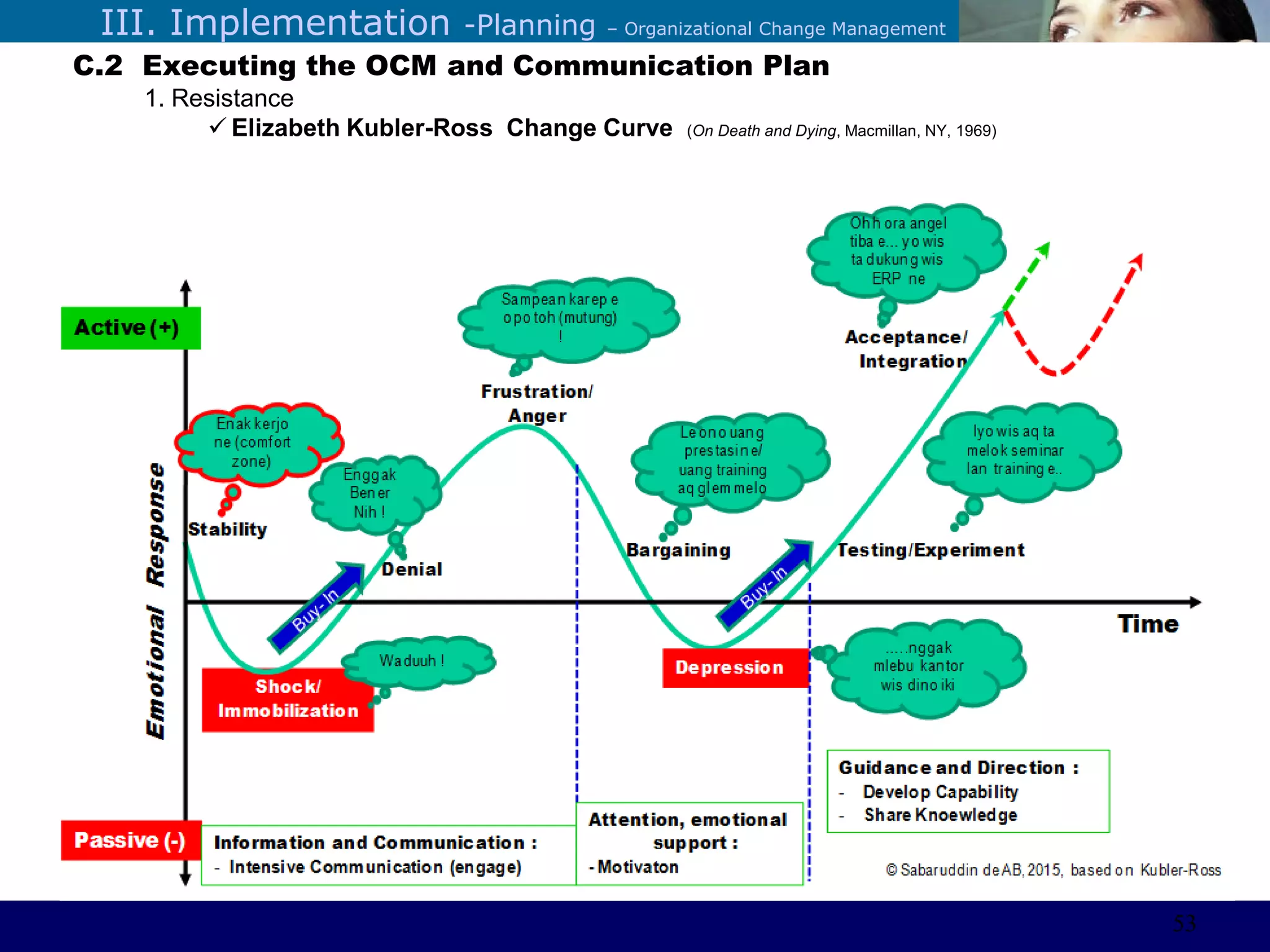 ©Sabaruddinde AB
Perlunya IT DepartemenIII. Implementation -Planning – Organizational Change Management
C.2 Executing the OCM and Communication Plan
1. Resistance
 Elizabeth Kubler-Ross Change Curve (On Death and Dying, Macmillan, NY, 1969)
53
 