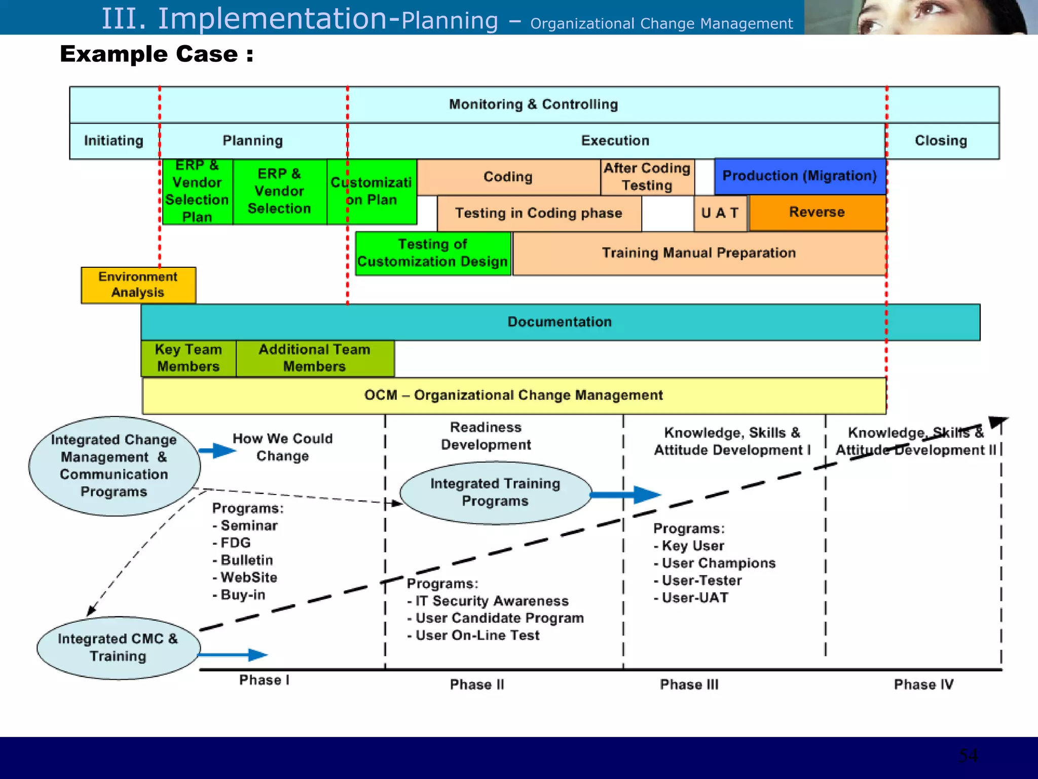 ©Sabaruddinde AB
Perlunya IT DepartemenIII. Implementation-Planning – Organizational Change Management
Example Case :
54
 