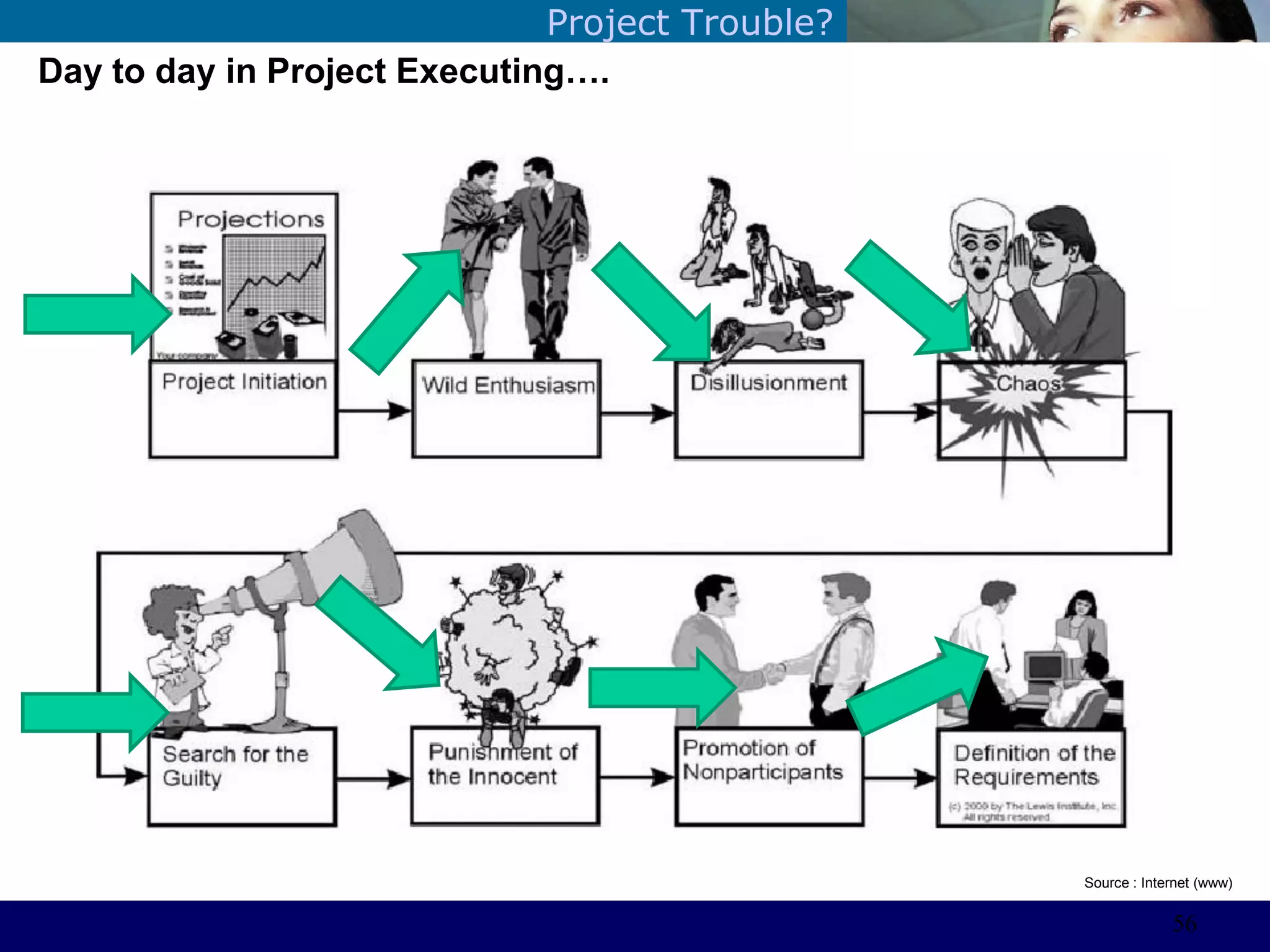 ©Sabaruddinde AB
Perlunya IT DepartemenProject Trouble?
Day to day in Project Executing….
Source : Internet (www)
56
 