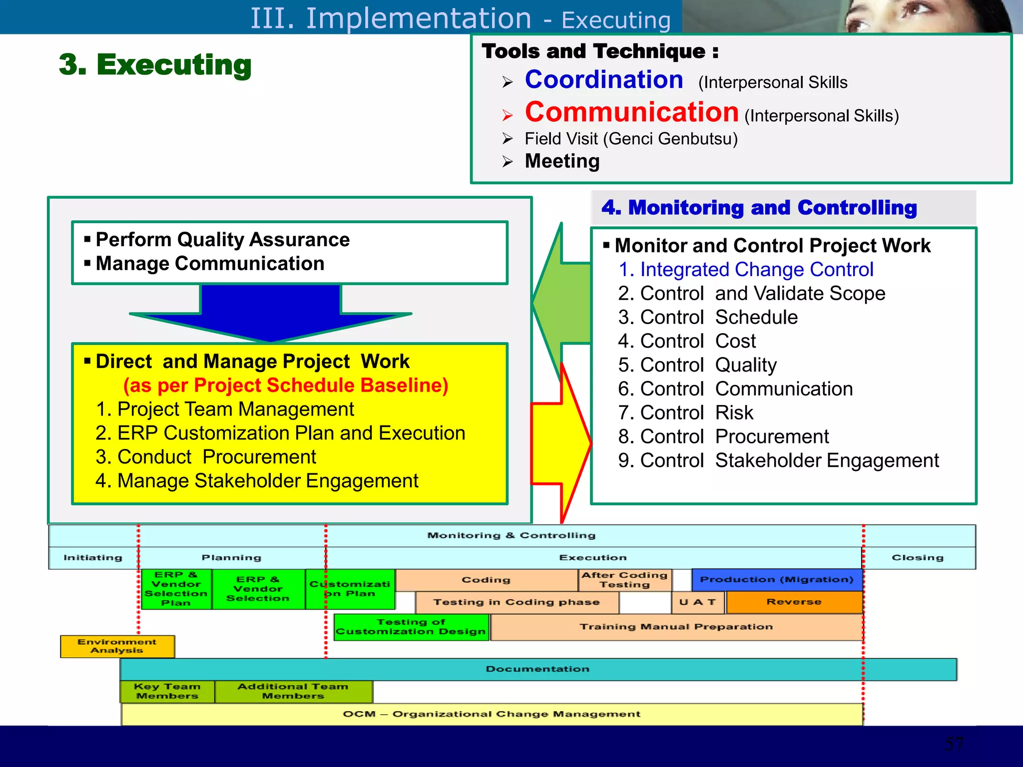 ©Sabaruddinde AB
3. Executing
Perlunya IT DepartemenIII. Implementation - Executing
Tools and Technique :
 Coordination (Interpersonal Skills
 Communication (Interpersonal Skills)
 Field Visit (Genci Genbutsu)
 Meeting
 Direct and Manage Project Work
(as per Project Schedule Baseline)
1. Project Team Management
2. ERP Customization Plan and Execution
3. Conduct Procurement
4. Manage Stakeholder Engagement
 Perform Quality Assurance
 Manage Communication
 Monitor and Control Project Work
1. Integrated Change Control
2. Control and Validate Scope
3. Control Schedule
4. Control Cost
5. Control Quality
6. Control Communication
7. Control Risk
8. Control Procurement
9. Control Stakeholder Engagement
4. Monitoring and Controlling
57
 