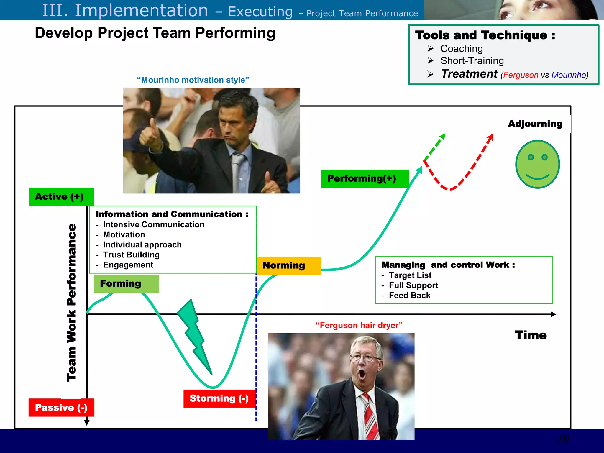 ©Sabaruddinde AB
Perlunya IT DepartemenIII. Implementation – Executing – Project Team Performance
Develop Project Team Performing
 Performing Tools
Coaching
Short-Training
“Fergusson hair dryer”
“Mourinho motivation style”
Active (+)
Passive (-)
Forming
Performing(+)
Norming
Storming (-)
Adjourning
TeamWorkPerformance
Time
Information and Communication :
- Intensive Communication
- Motivation
- Individual approach
- Trust Building
- Engagement Managing and control Work :
- Target List
- Full Support
- Feed Back
“Mourinho motivation style”
Tools and Technique :
 Coaching
 Short-Training
 Treatment (Ferguson vs Mourinho)
“Ferguson hair dryer”
59
 