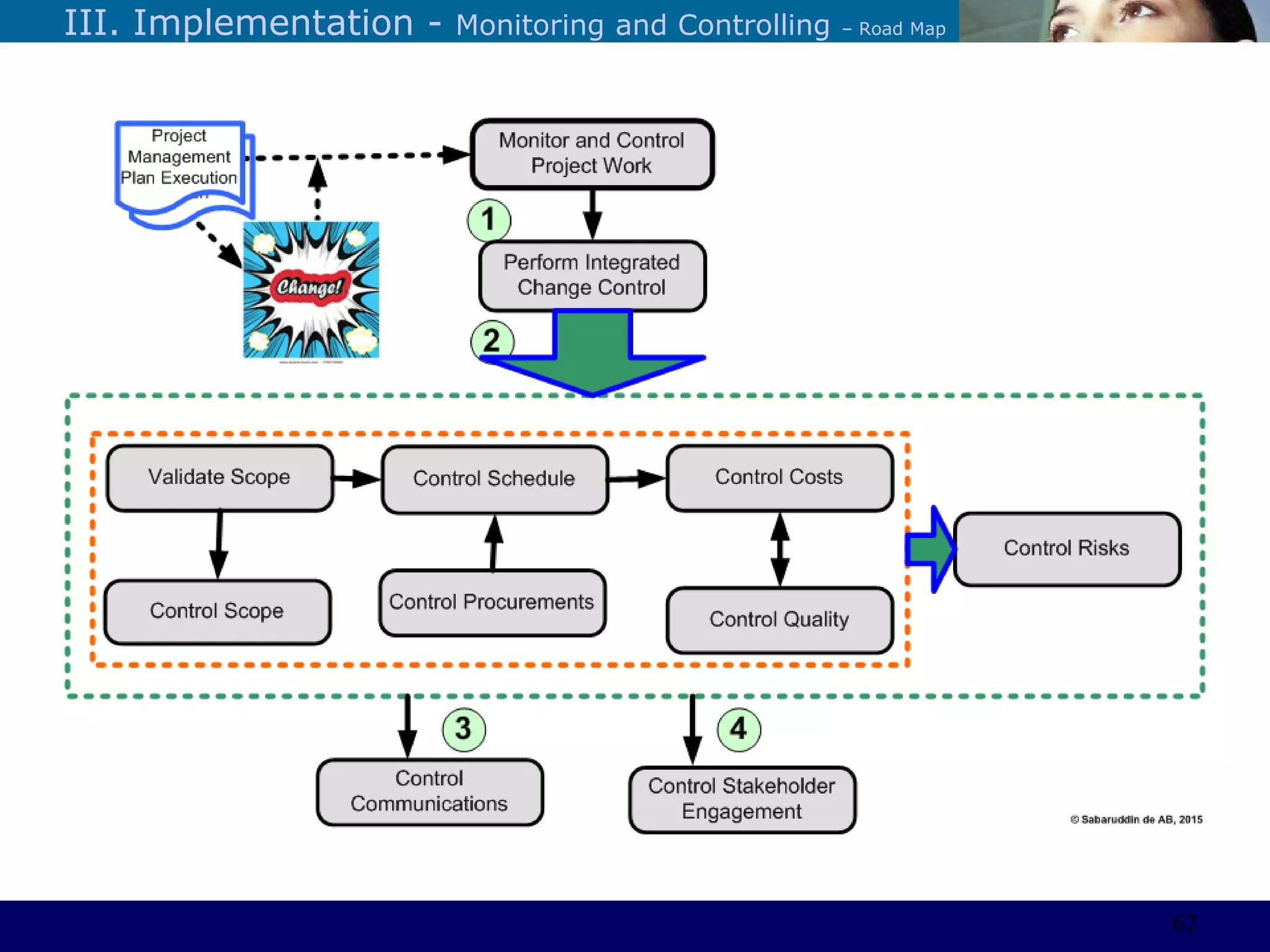 ©Sabaruddinde AB
Perlunya IT DepartemenIII. Implementation - Monitoring and Controlling – Road Map
62
 