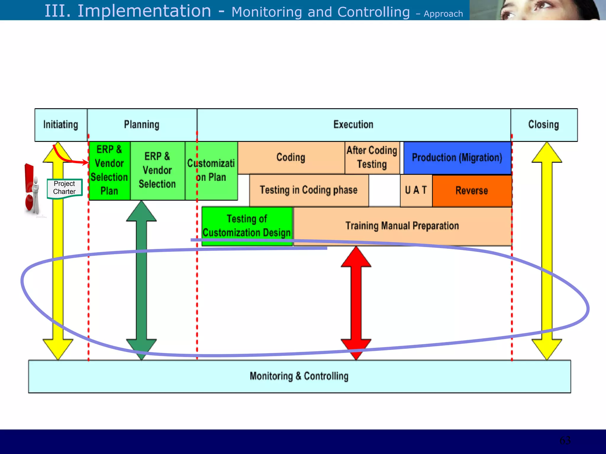 ©Sabaruddinde AB
Perlunya IT DepartemenIII. Implementation - Monitoring and Controlling – Approach
Project
Charter
63
 