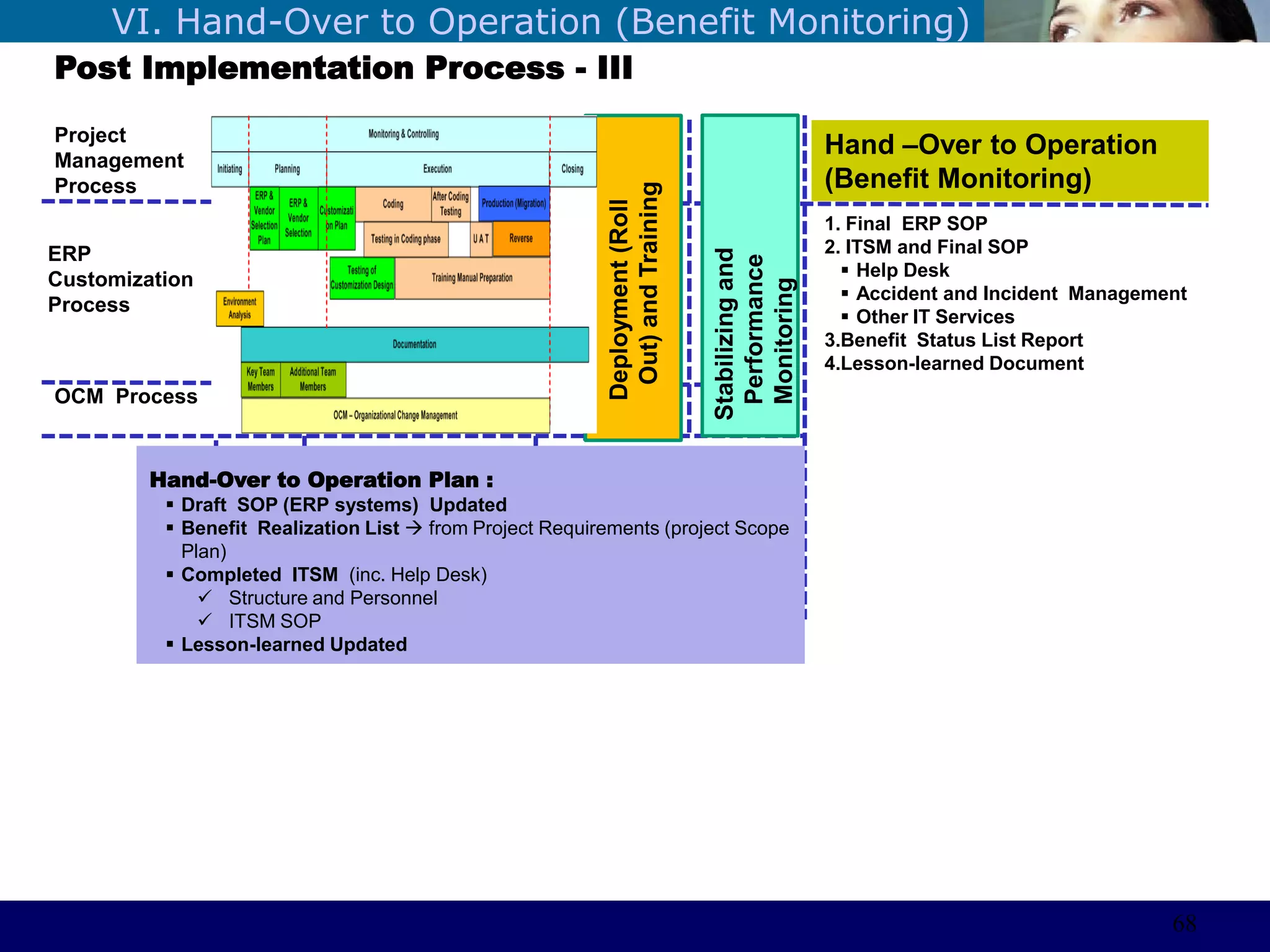 ©Sabaruddinde AB
Perlunya IT DepartemenVI. Hand-Over to Operation (Benefit Monitoring)
Post Implementation Process - III
Project
Management
Process
ERP
Customization
Process
OCM Process
Hand –Over to Operation
(Benefit Monitoring)
1. Final ERP SOP
2. ITSM and Final SOP
 Help Desk
 Accident and Incident Management
 Other IT Services
3.Benefit Status List Report
4.Lesson-learned Document
Deployment(Roll
Out)andTraining
Stabilizingand
Performance
Monitoring
Hand-Over to Operation Plan :
 Draft SOP (ERP systems) Updated
 Benefit Realization List  from Project Requirements (project Scope
Plan)
 Completed ITSM (inc. Help Desk)
 Structure and Personnel
 ITSM SOP
 Lesson-learned Updated
68
 