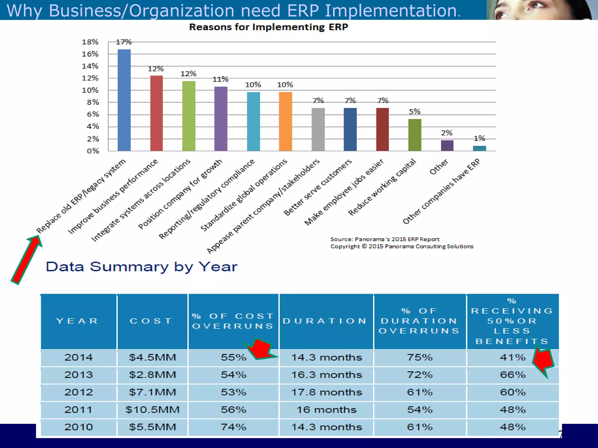 ©Sabaruddinde AB
Perlunya IT DepartemenWhy Business/Organization need ERP Implementation.
7
 